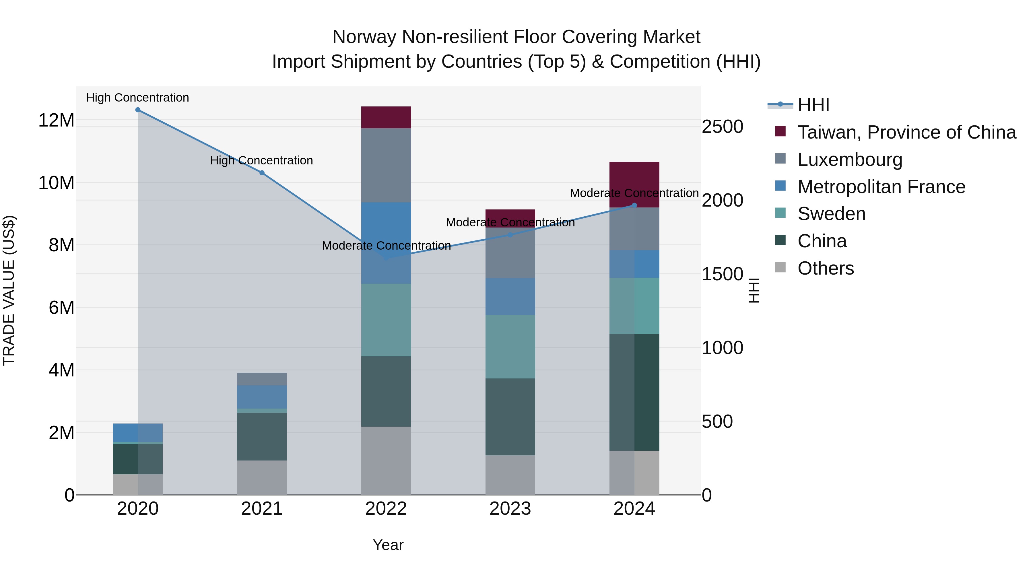 Norway Non Resilient Floor Covering Market Top 5 Importing Countries and Market Competition (HHI) Analysis