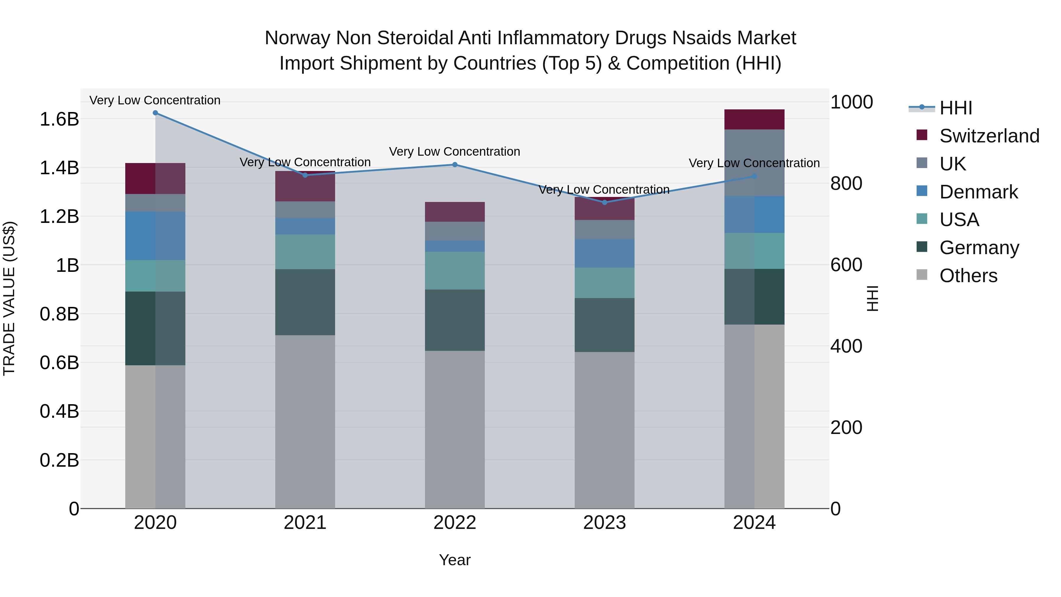 Norway Non Steroidal Anti Inflammatory Drugs Nsaids Market Top 5 Importing Countries and Market Competition (HHI) Analysis
