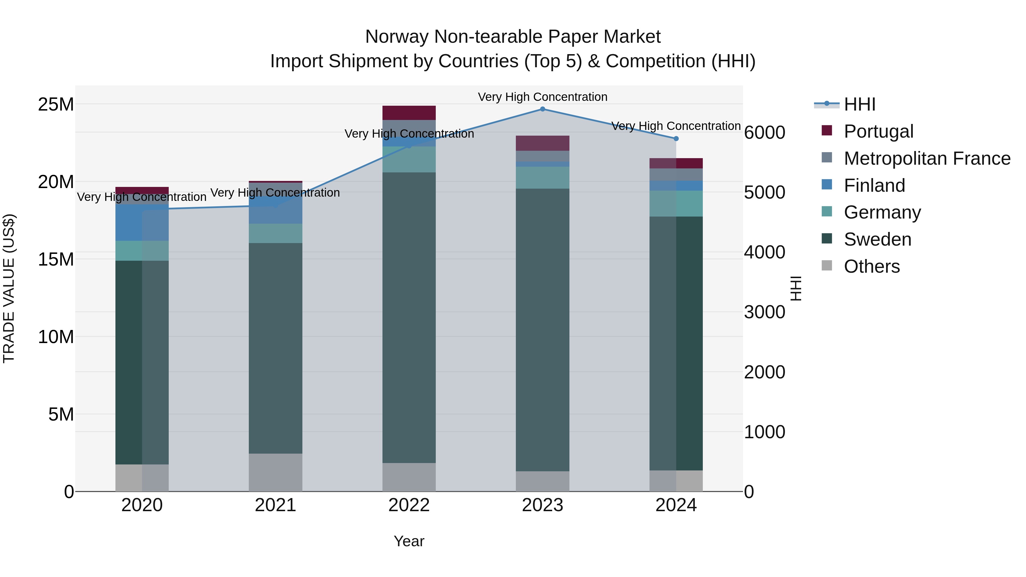 Norway Non Tearable Paper Market Top 5 Importing Countries and Market Competition (HHI) Analysis