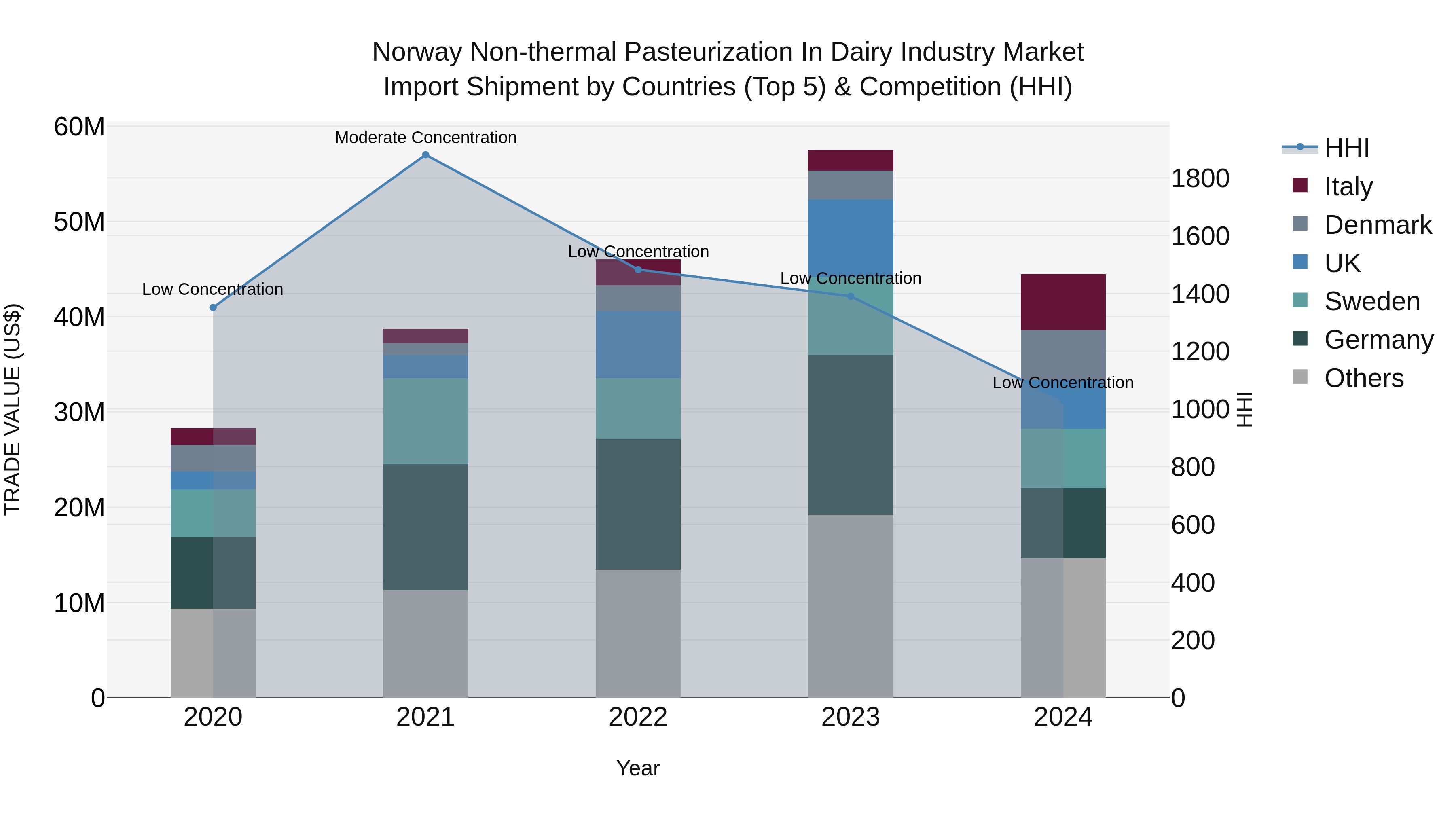 Norway Non Thermal Pasteurization In Dairy Industry Market Top 5 Importing Countries and Market Competition (HHI) Analysis