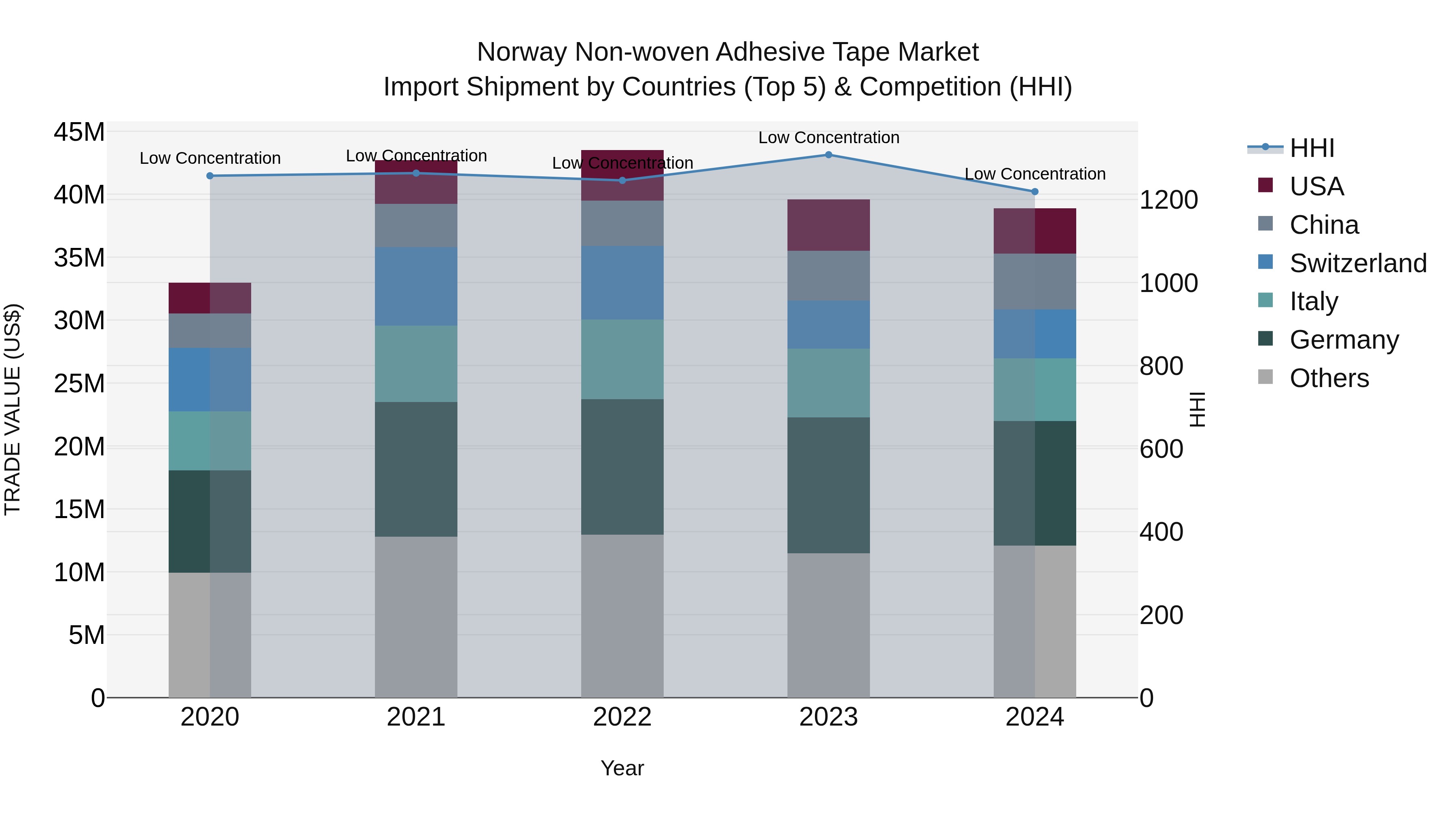Norway Non Woven Adhesive Tape Market Top 5 Importing Countries and Market Competition (HHI) Analysis