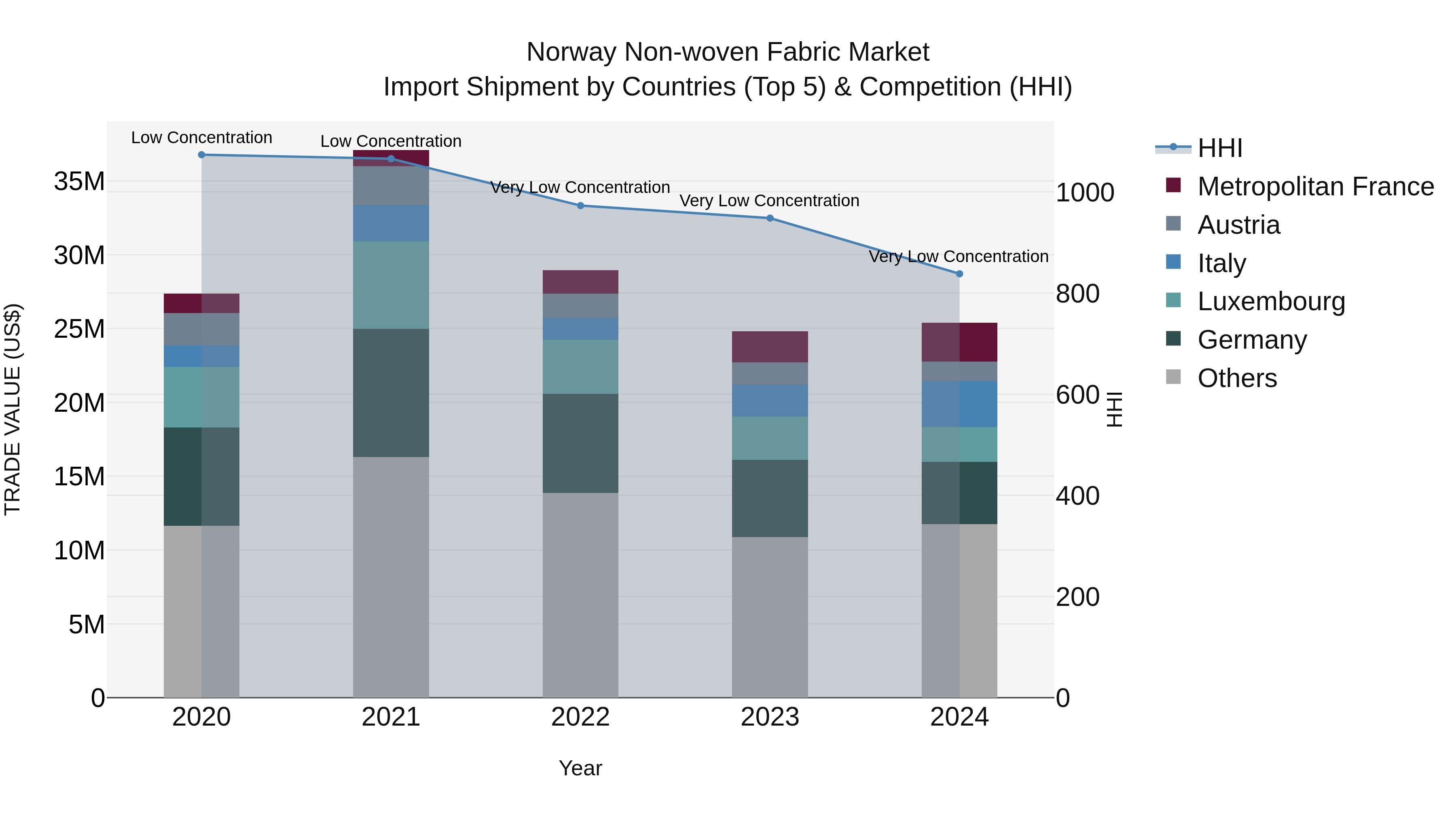 Norway Non Woven Fabric Market Top 5 Importing Countries and Market Competition (HHI) Analysis