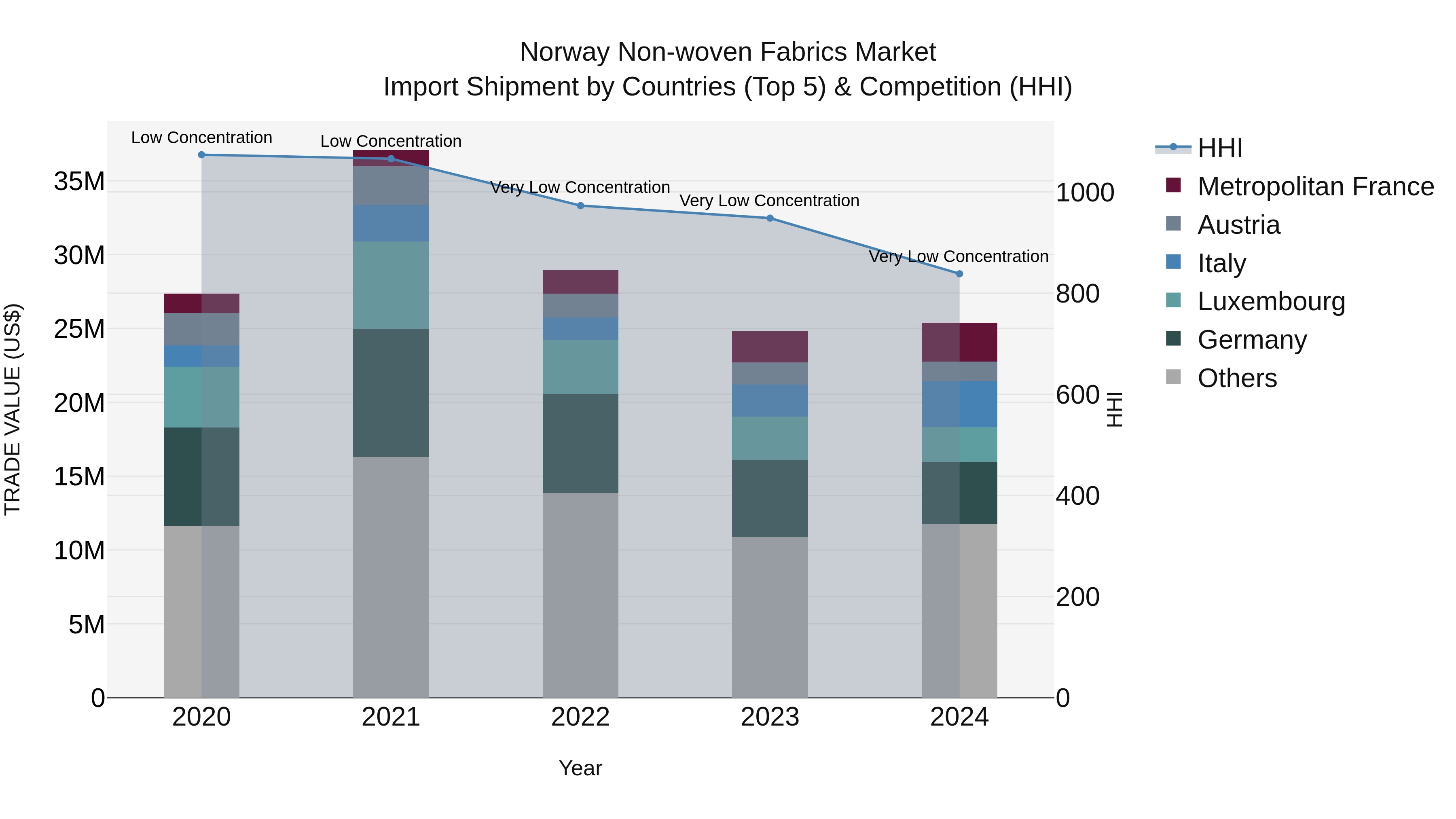 Norway Non Woven Fabrics Market Top 5 Importing Countries and Market Competition (HHI) Analysis