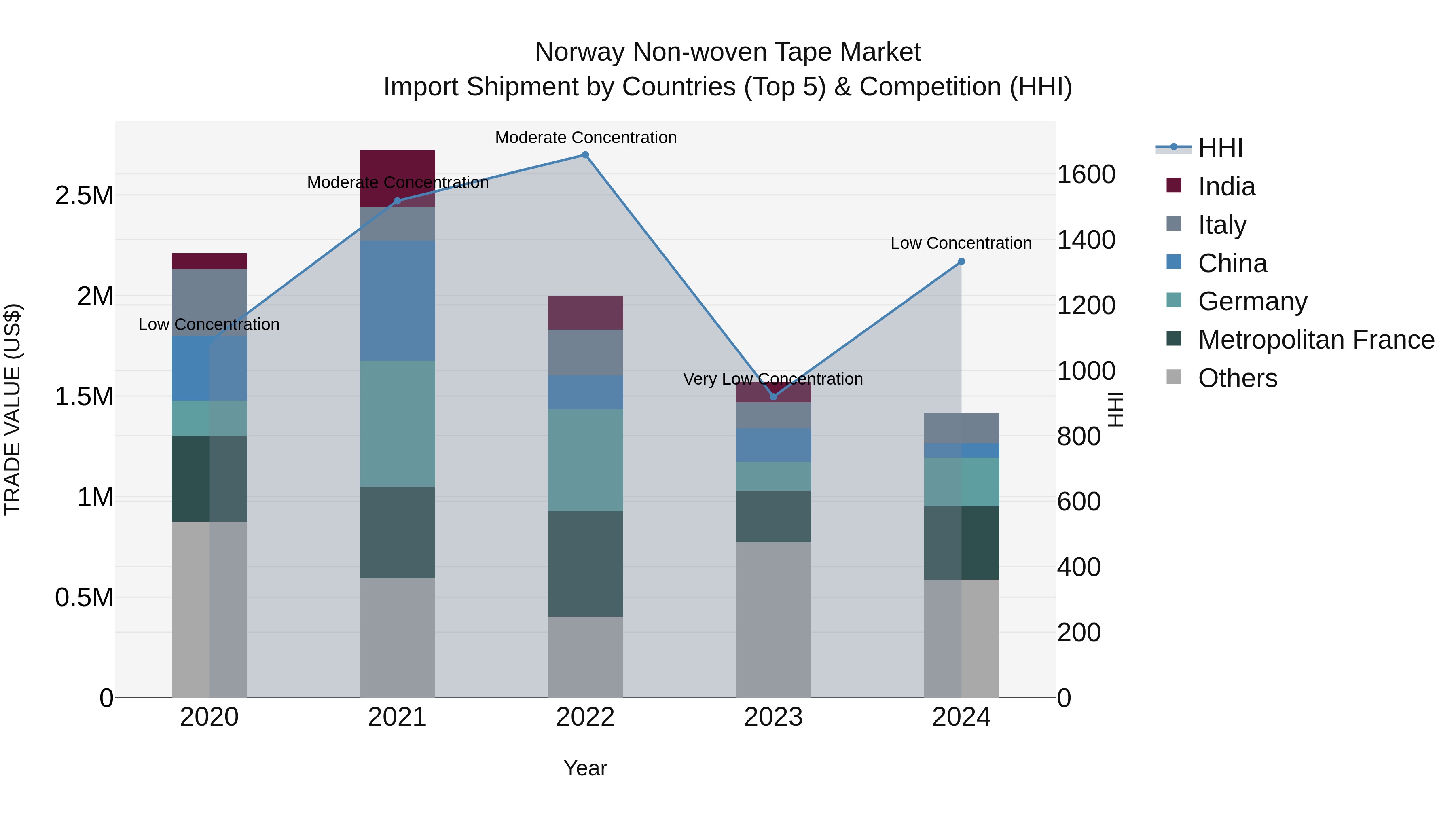Norway Non Woven Tape Market Top 5 Importing Countries and Market Competition (HHI) Analysis