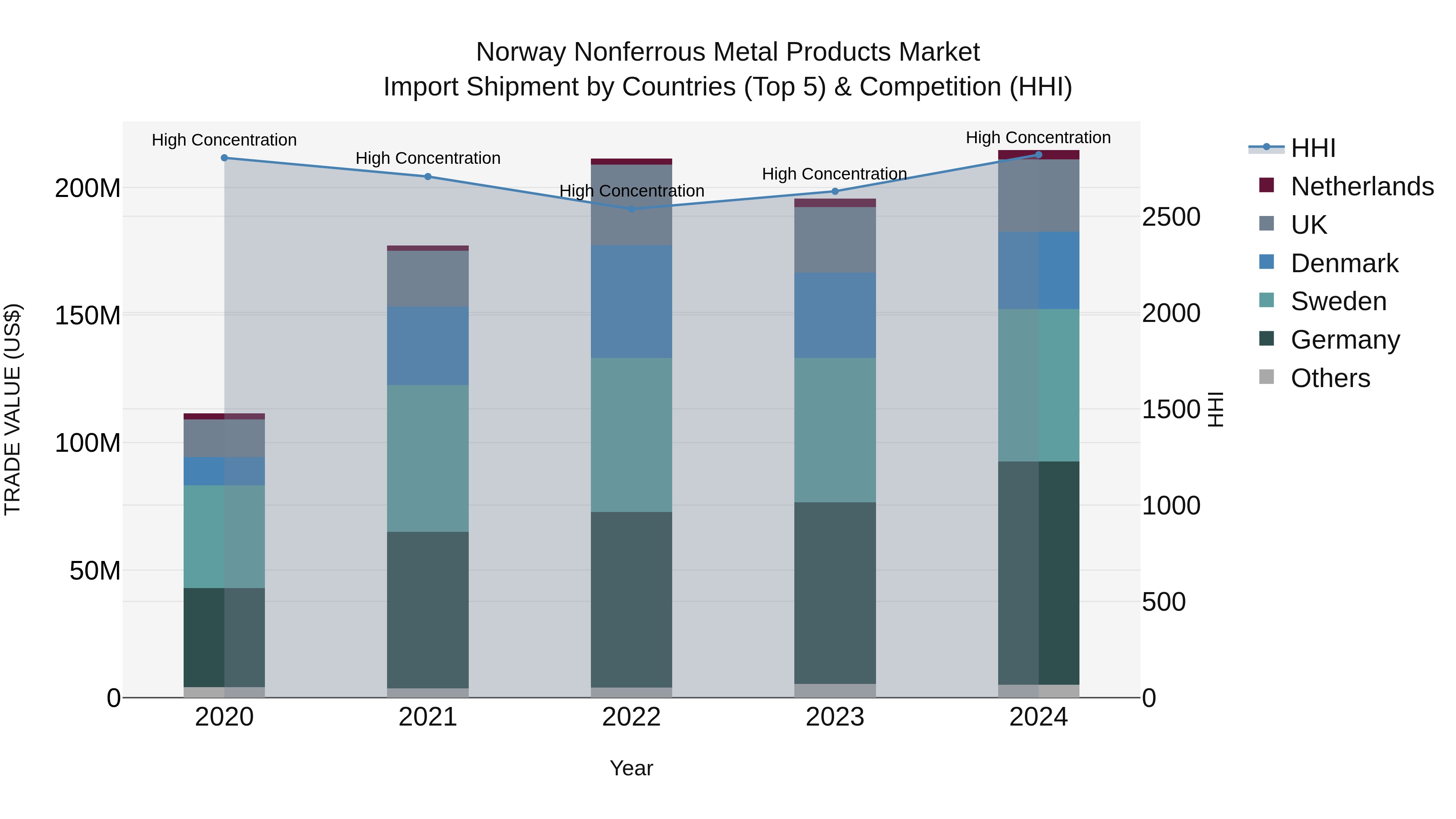 Norway Nonferrous Metal Products Market Top 5 Importing Countries and Market Competition (HHI) Analysis