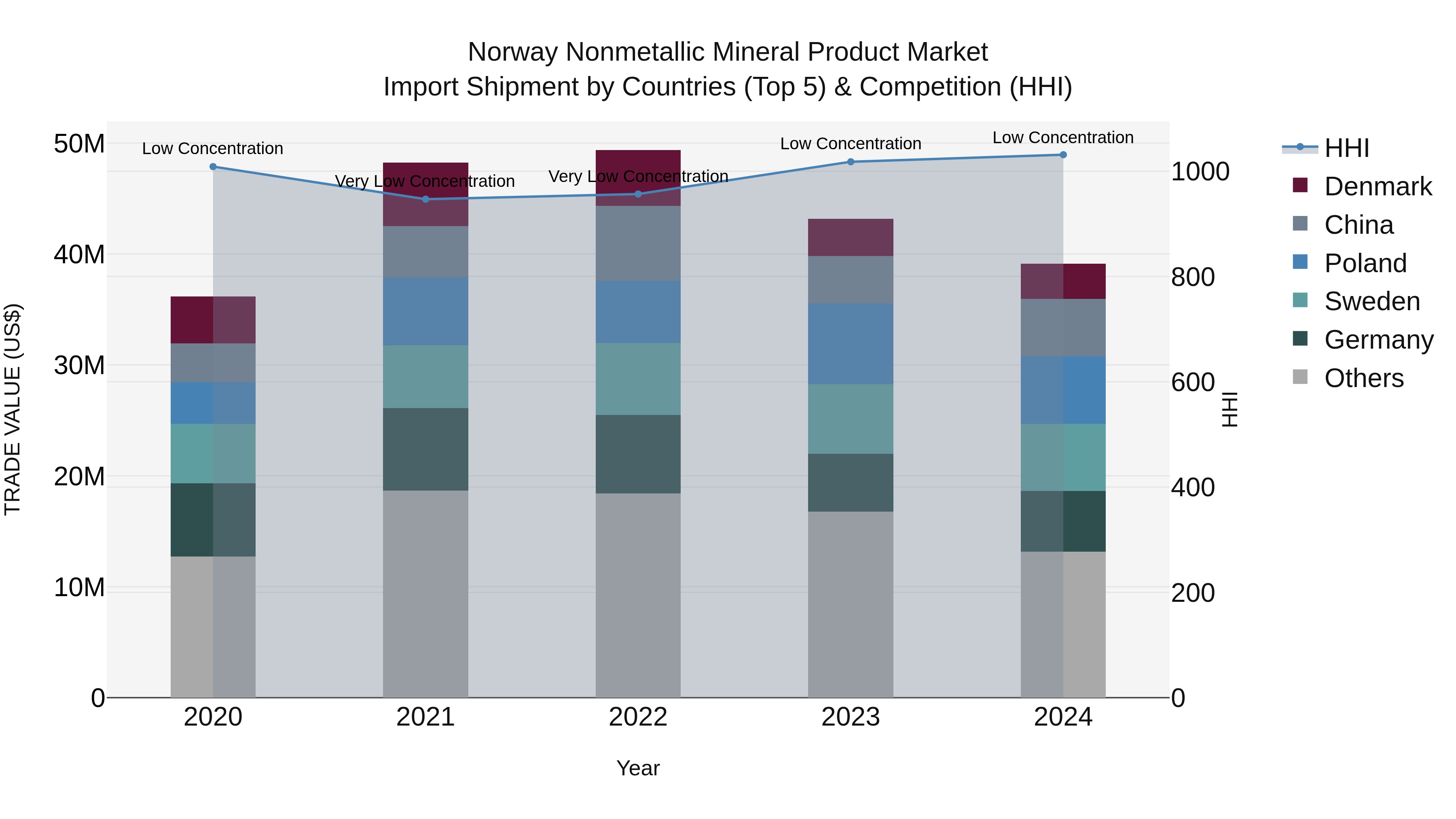 Norway Nonmetallic Mineral Product Market Top 5 Importing Countries and Market Competition (HHI) Analysis
