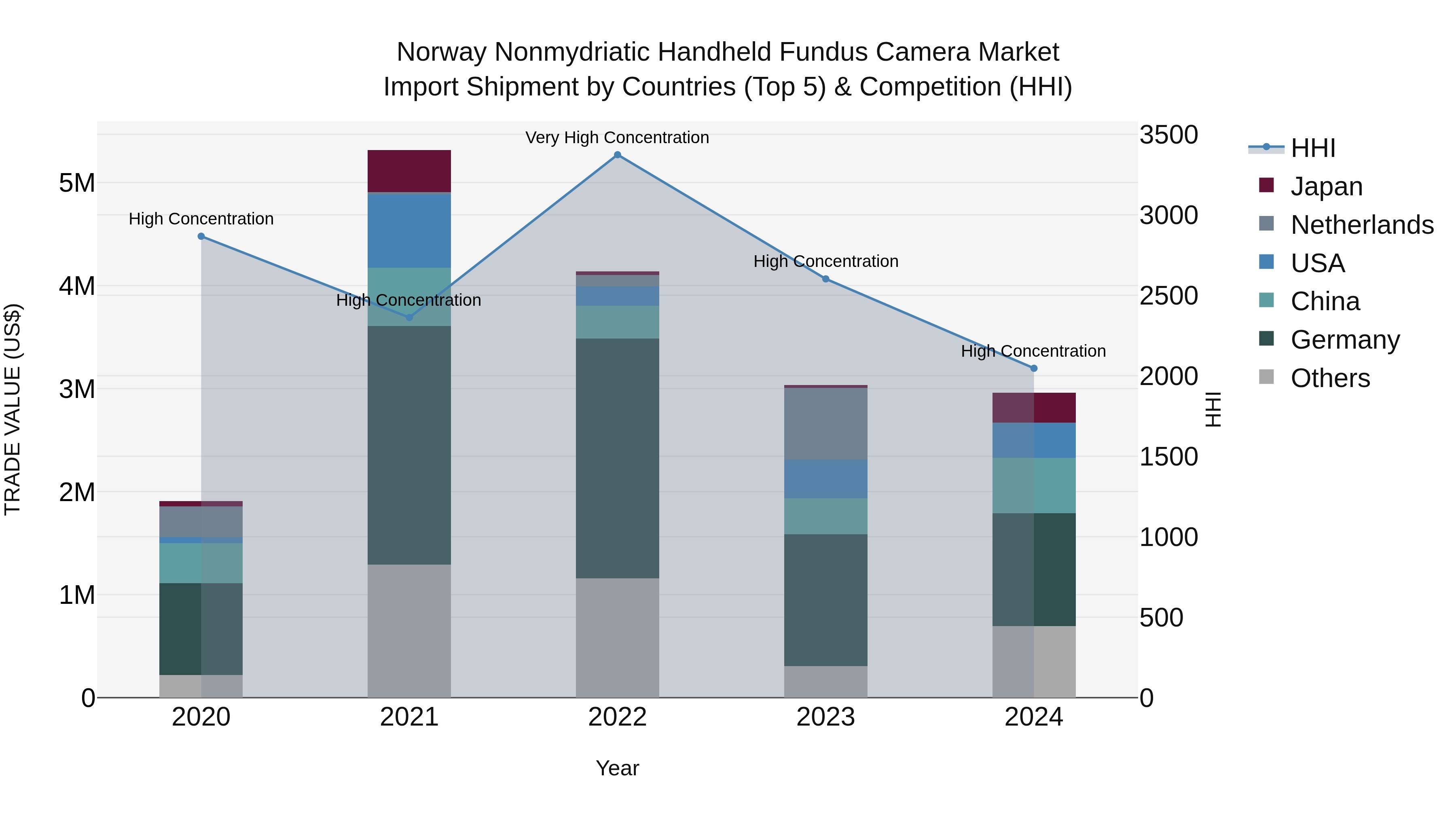 Norway Nonmydriatic Handheld Fundus Camera Market Top 5 Importing Countries and Market Competition (HHI) Analysis