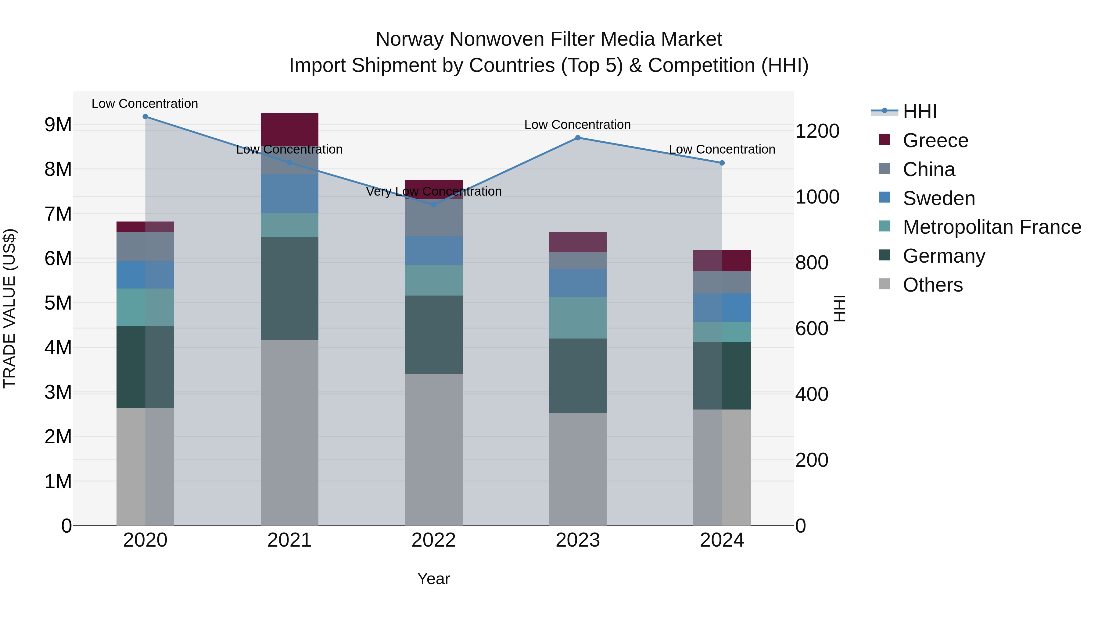 Norway Nonwoven Filter Media Market Top 5 Importing Countries and Market Competition (HHI) Analysis
