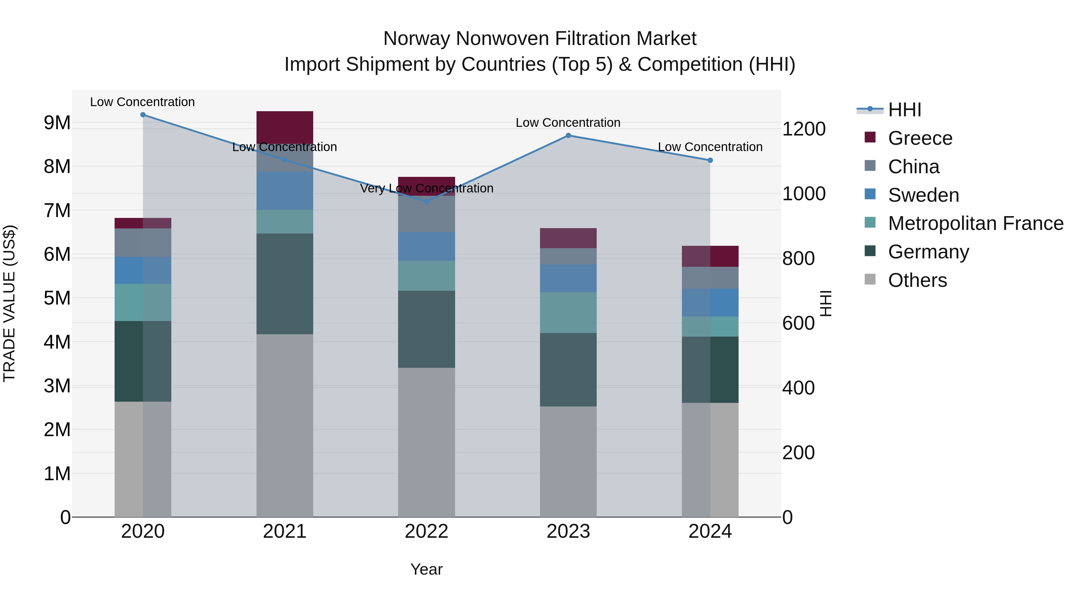 Norway Nonwoven Filtration Market Top 5 Importing Countries and Market Competition (HHI) Analysis