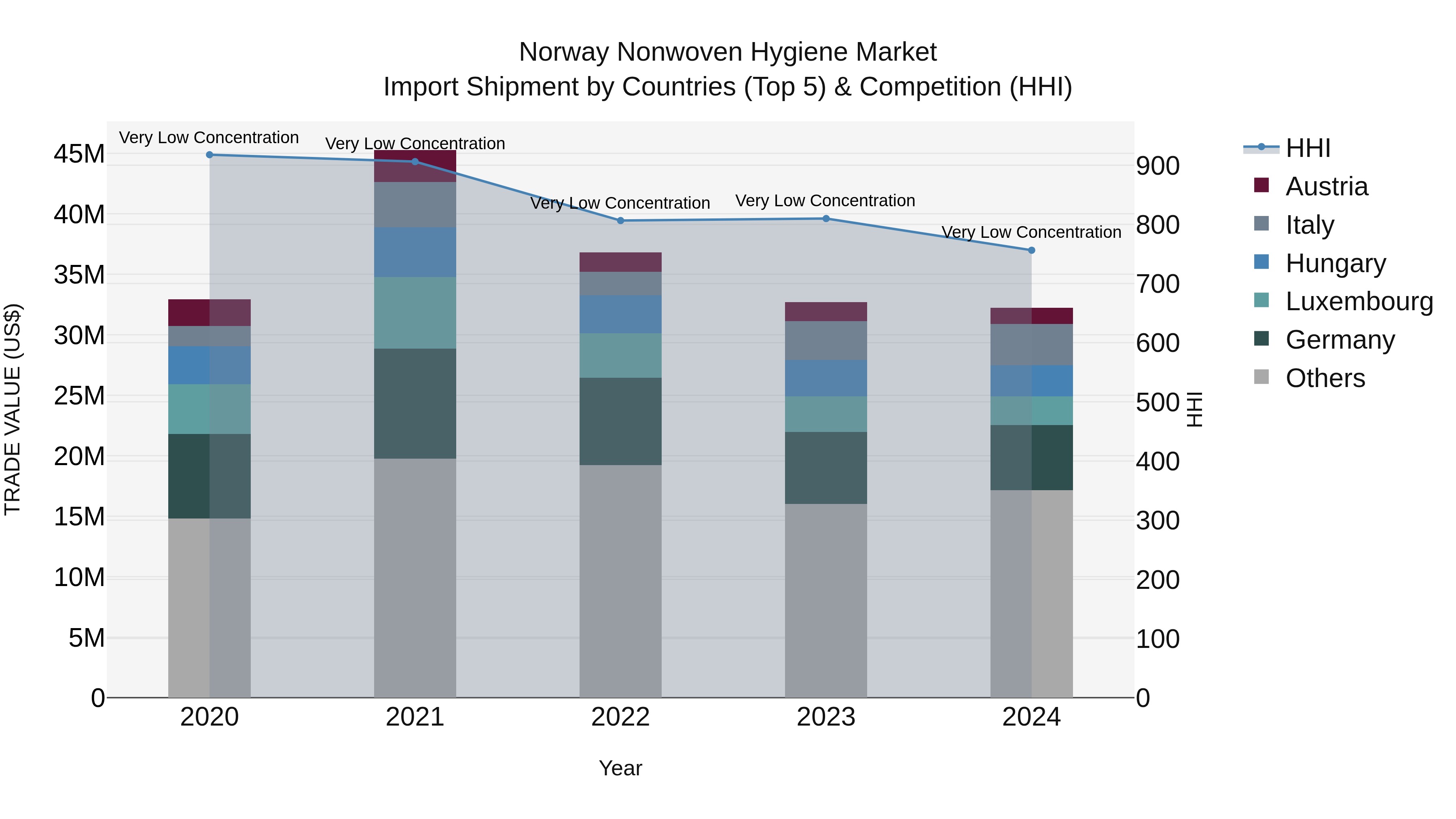 Norway Nonwoven Hygiene Market Top 5 Importing Countries and Market Competition (HHI) Analysis