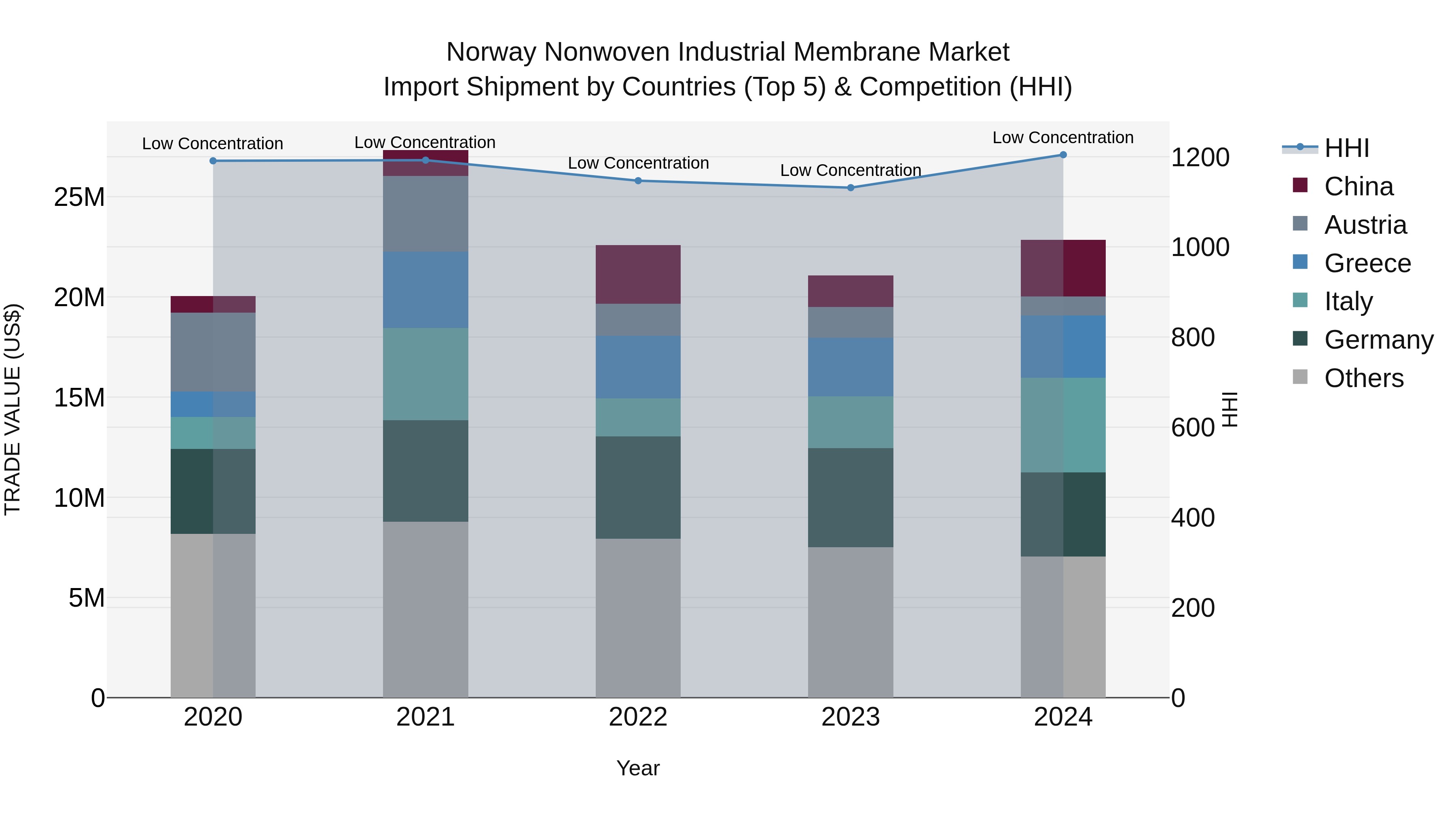 Norway Nonwoven Industrial Membrane Market Top 5 Importing Countries and Market Competition (HHI) Analysis