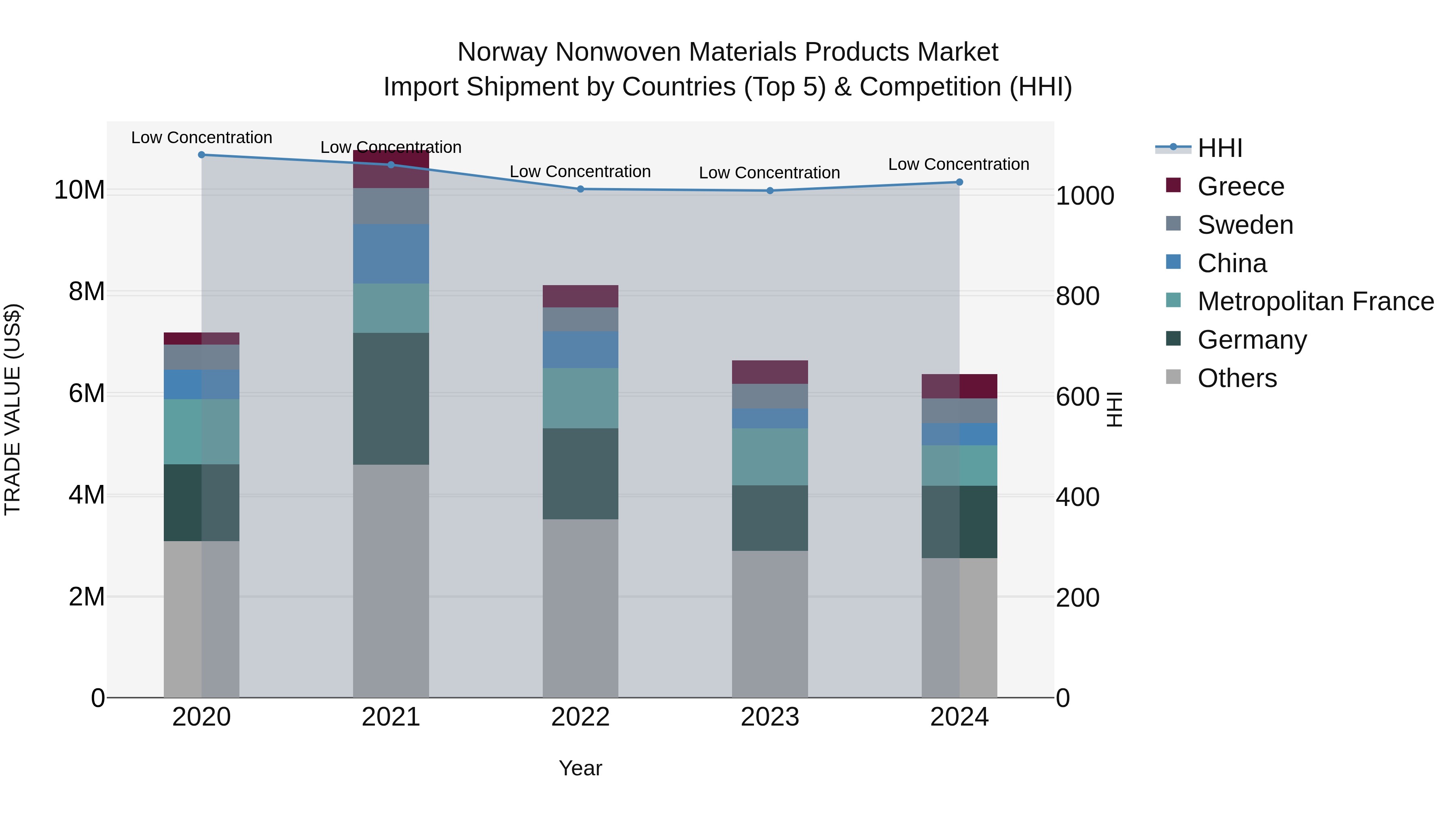 Norway Nonwoven Materials Products Market Top 5 Importing Countries and Market Competition (HHI) Analysis