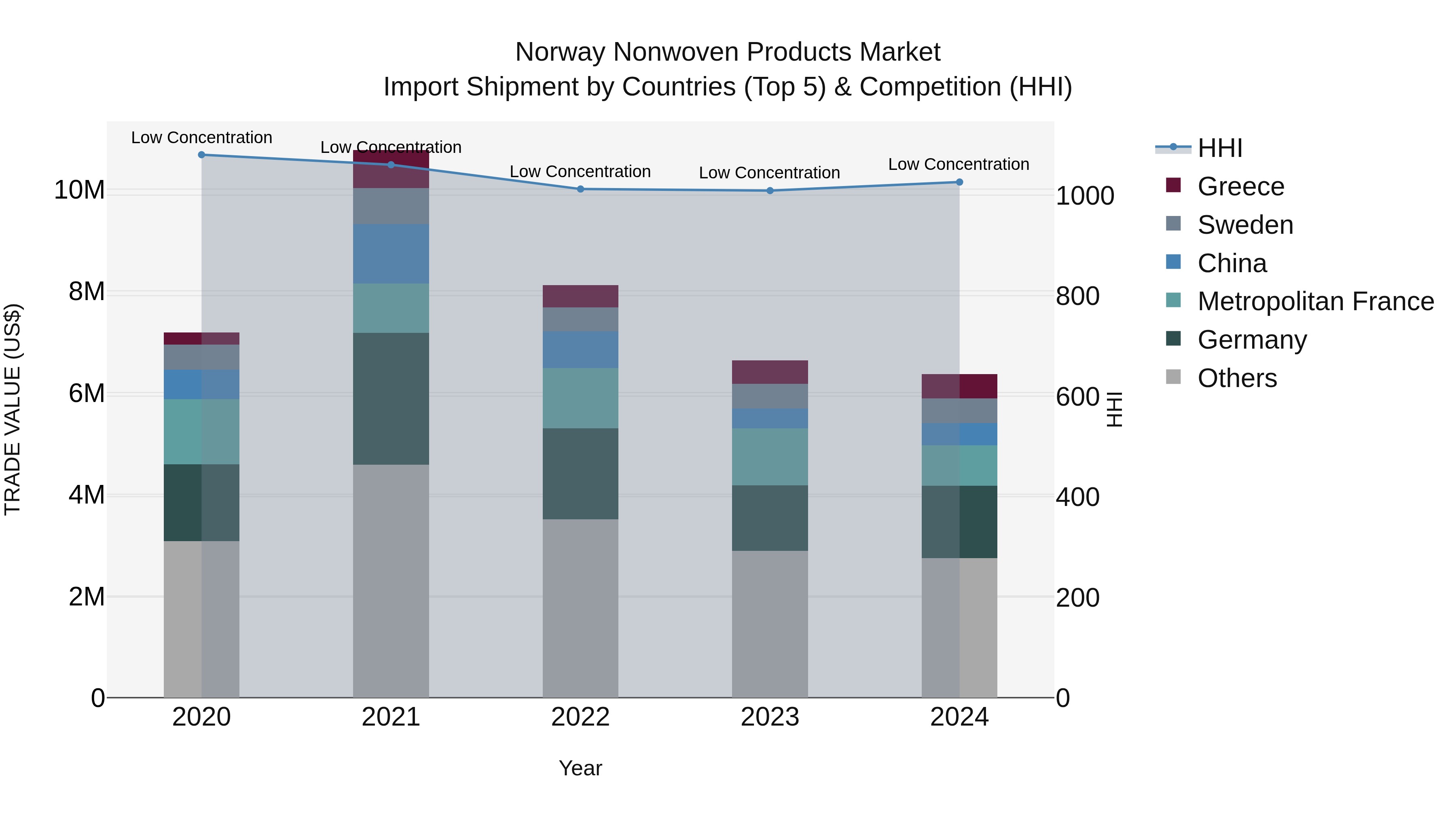 Norway Nonwoven Products Market Top 5 Importing Countries and Market Competition (HHI) Analysis