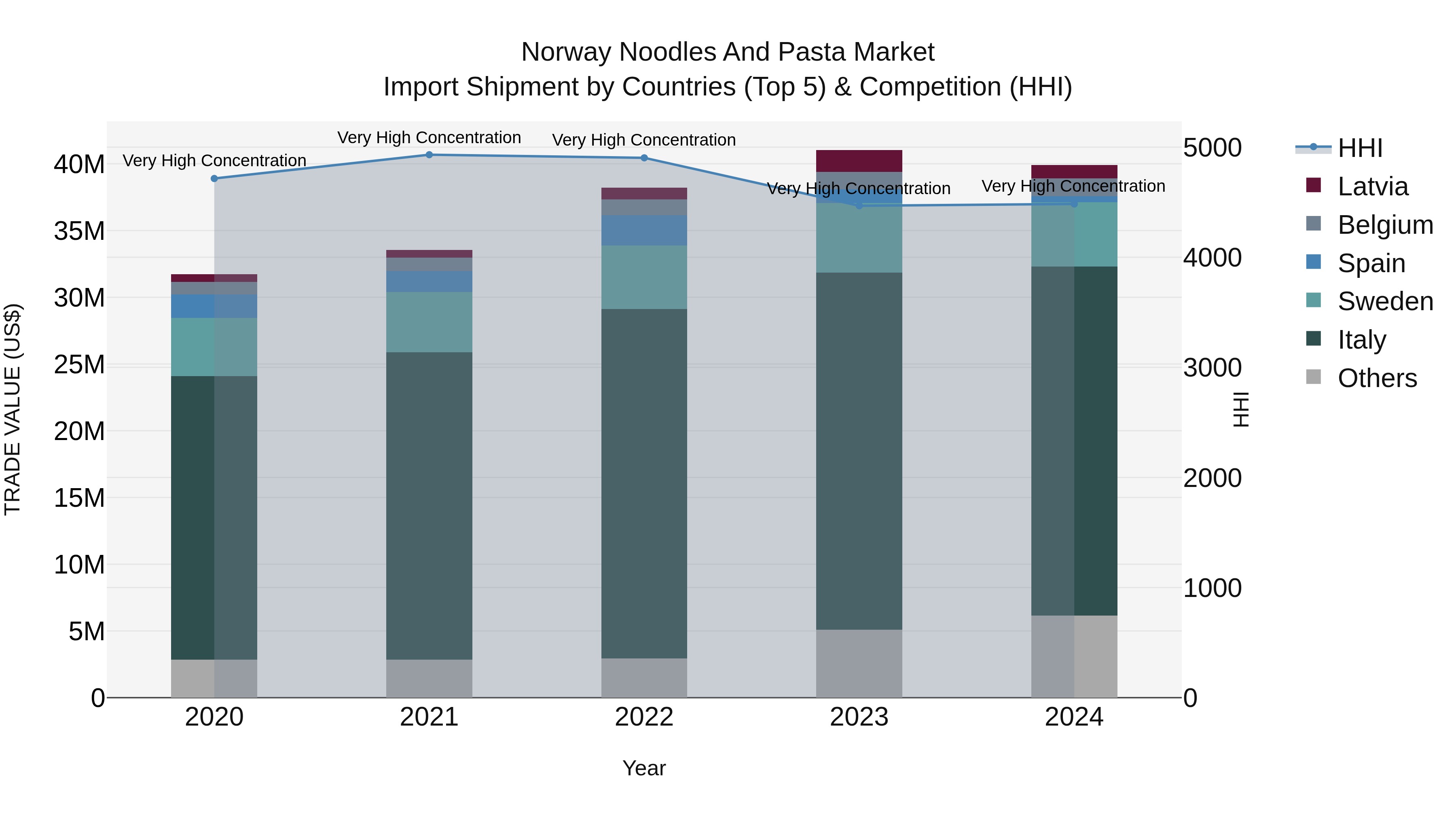 Norway Noodles And Pasta Market Top 5 Importing Countries and Market Competition (HHI) Analysis