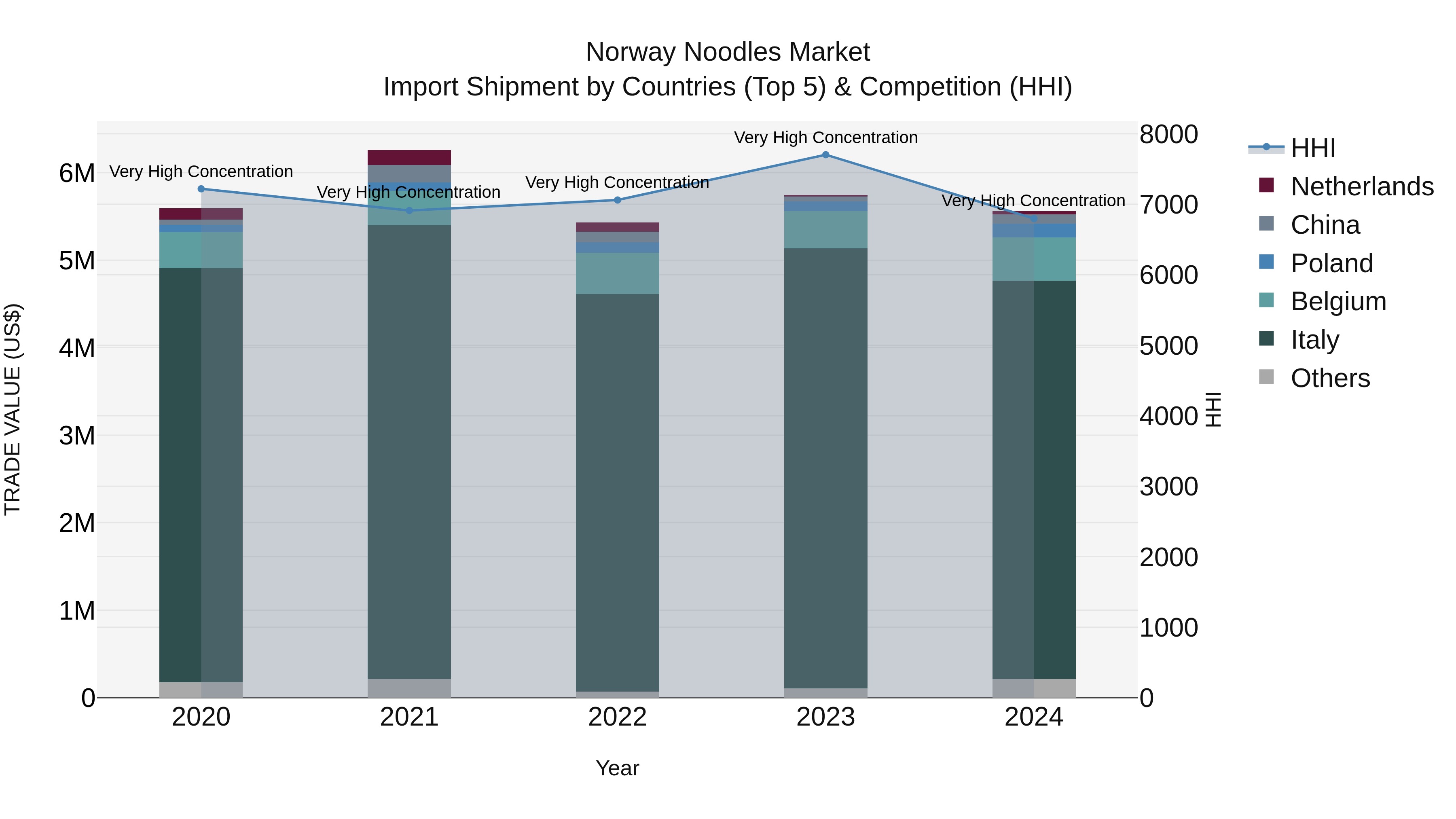 Norway Noodles Market Top 5 Importing Countries and Market Competition (HHI) Analysis
