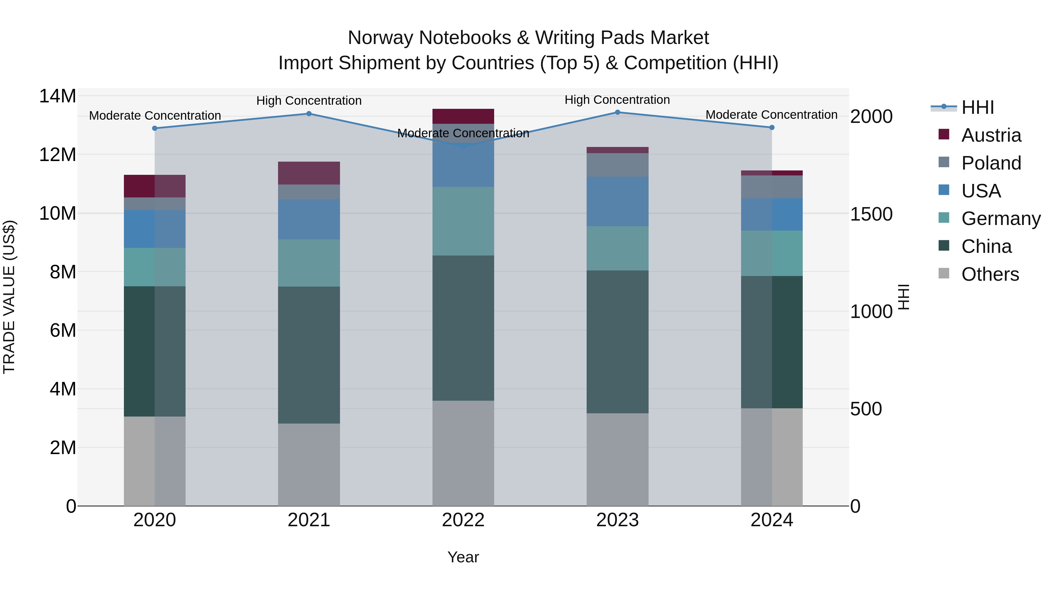 Norway Notebooks & Writing Pads Market Top 5 Importing Countries and Market Competition (HHI) Analysis