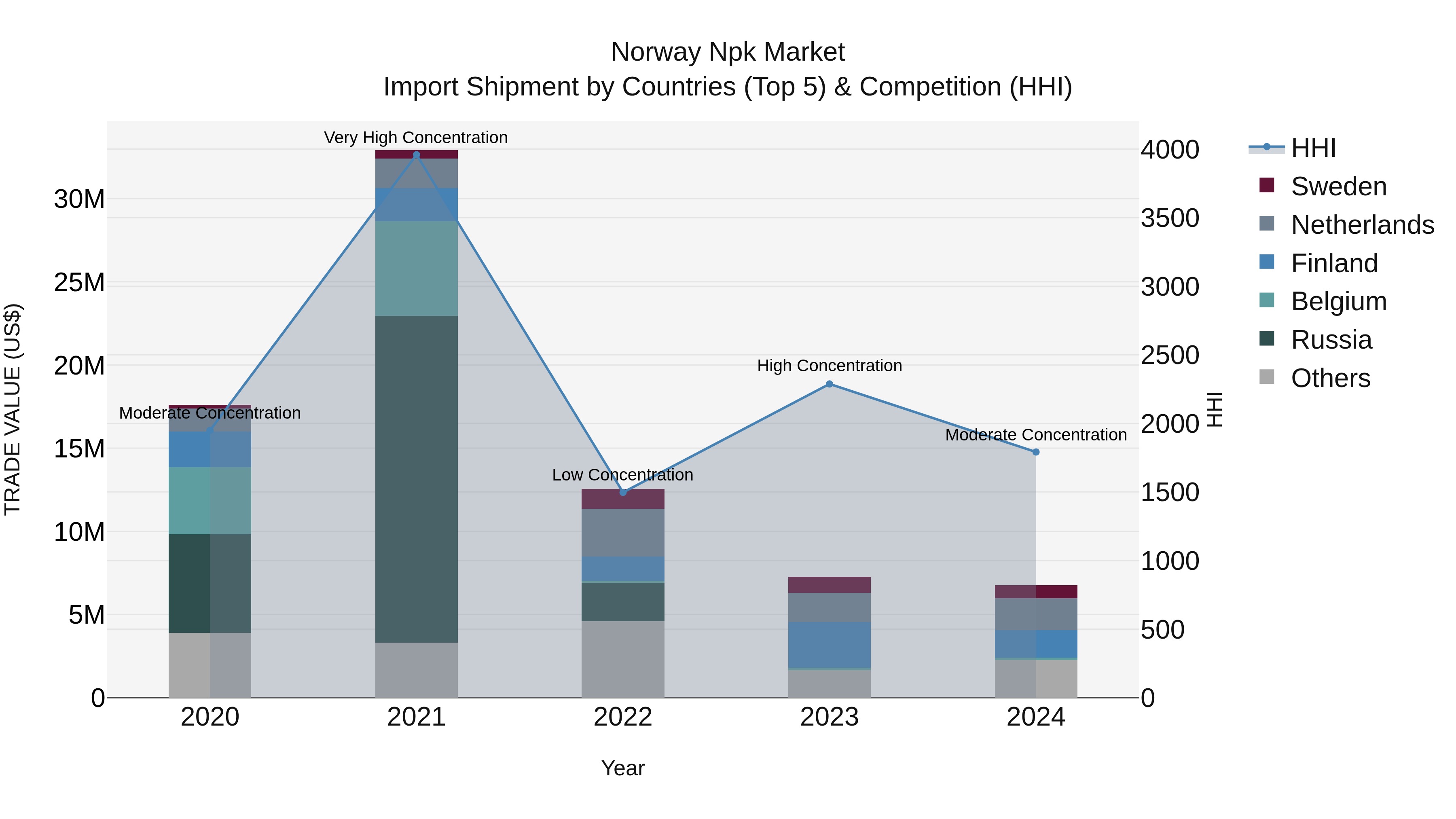 Norway Npk Market Top 5 Importing Countries and Market Competition (HHI) Analysis