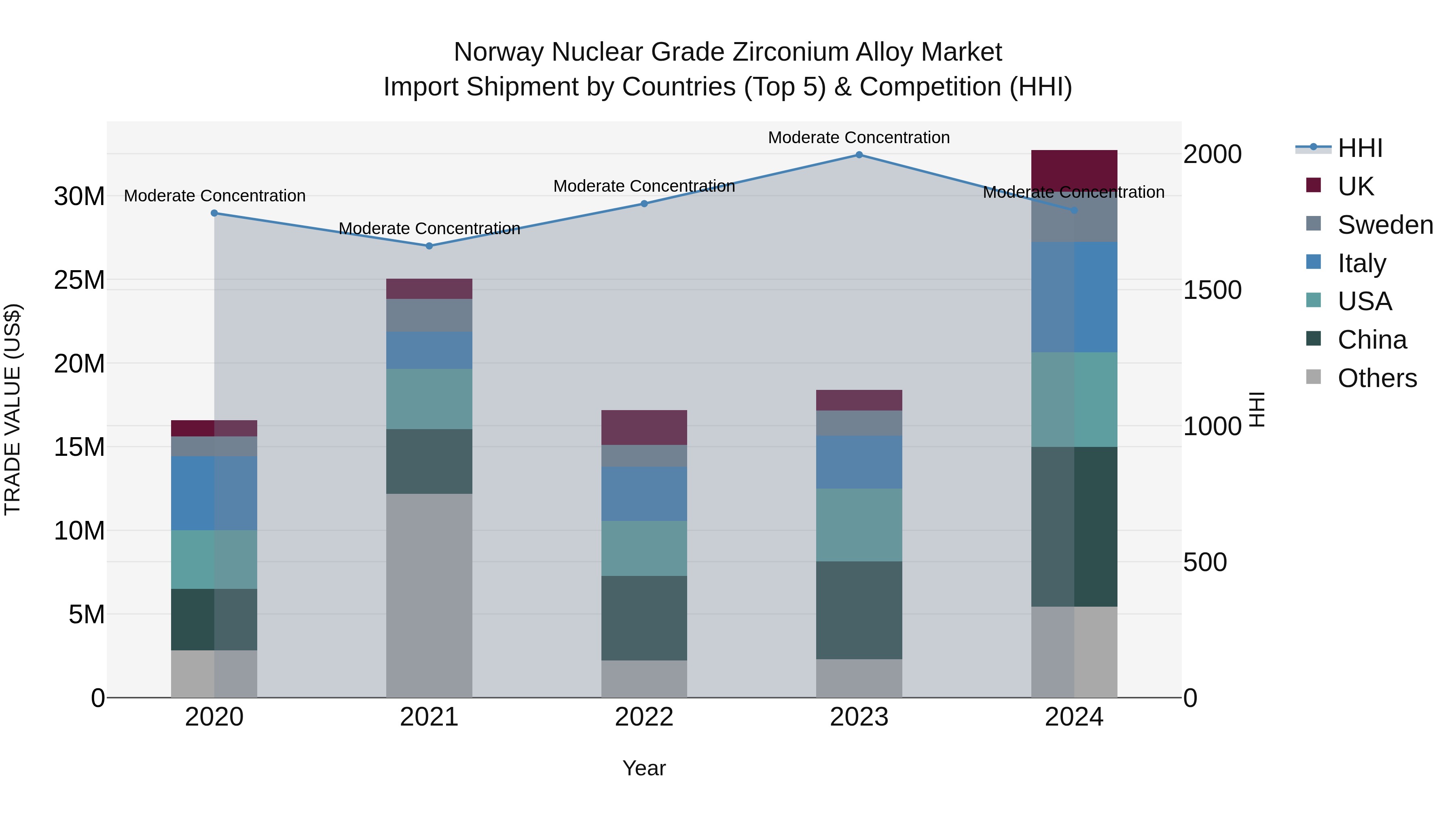 Norway Nuclear Grade Zirconium Alloy Market Top 5 Importing Countries and Market Competition (HHI) Analysis