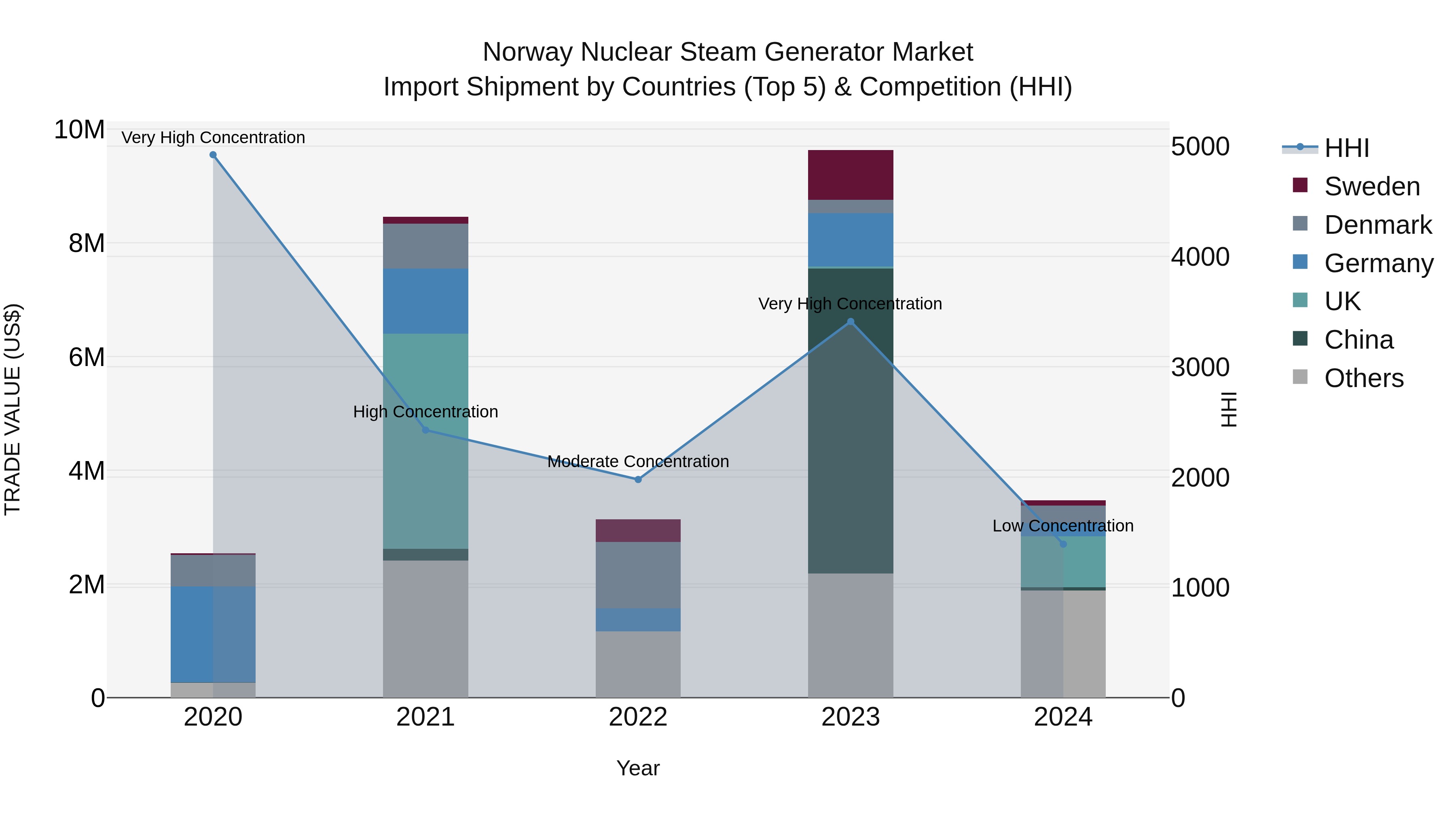 Norway Nuclear Steam Generator Market Top 5 Importing Countries and Market Competition (HHI) Analysis