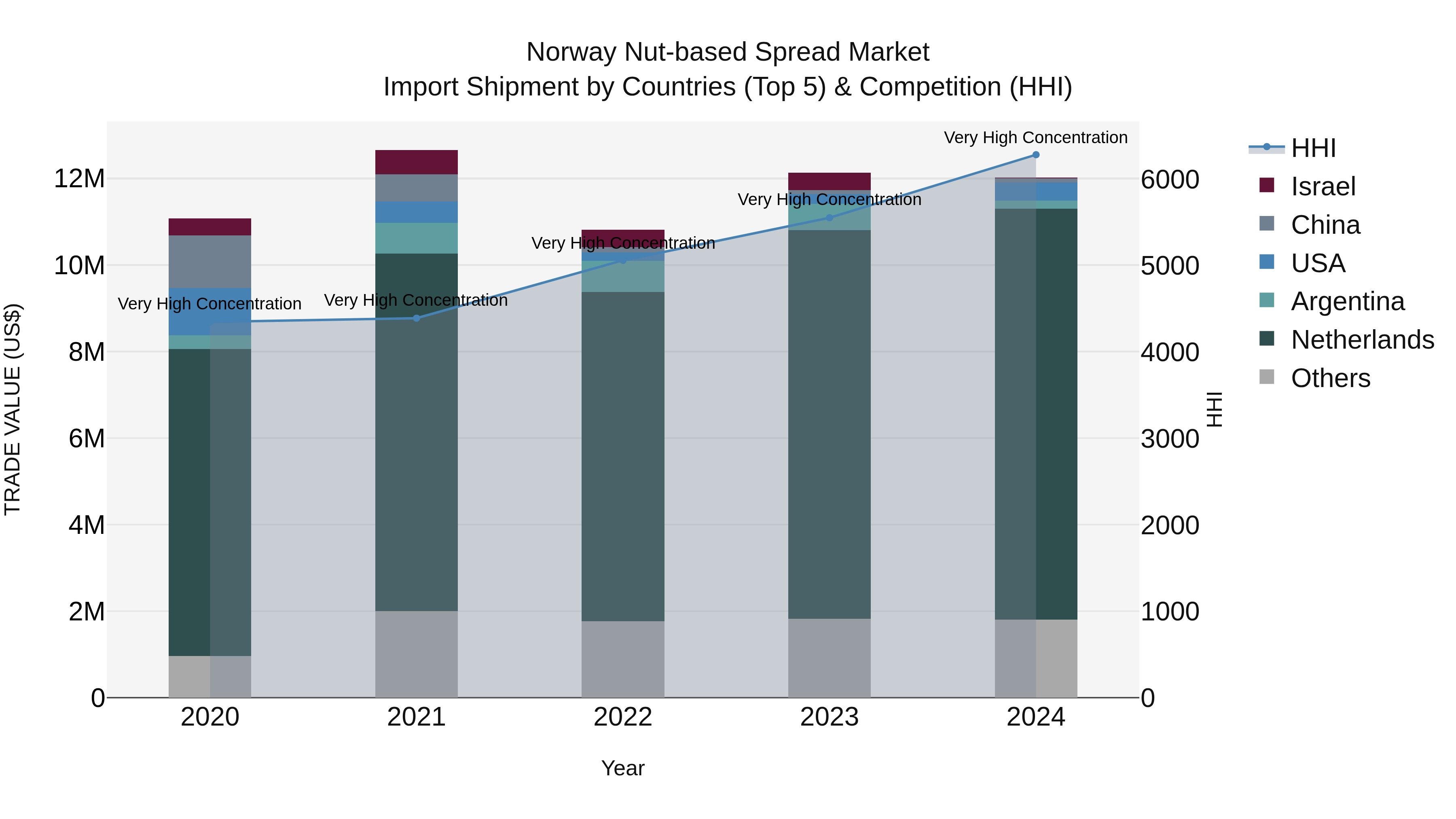 Norway Nut Based Spread Market Top 5 Importing Countries and Market Competition (HHI) Analysis