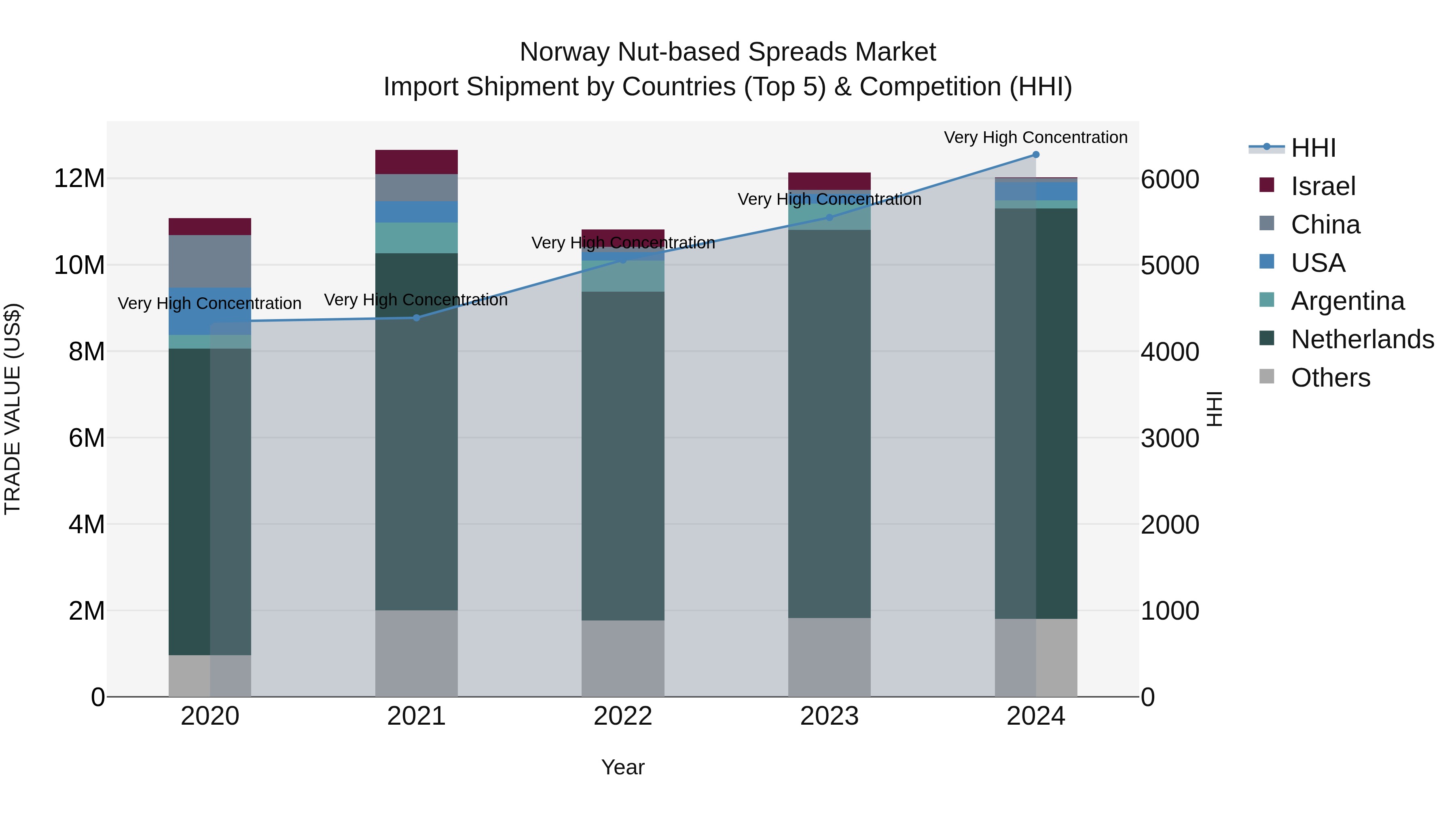 Norway Nut Based Spreads Market Top 5 Importing Countries and Market Competition (HHI) Analysis