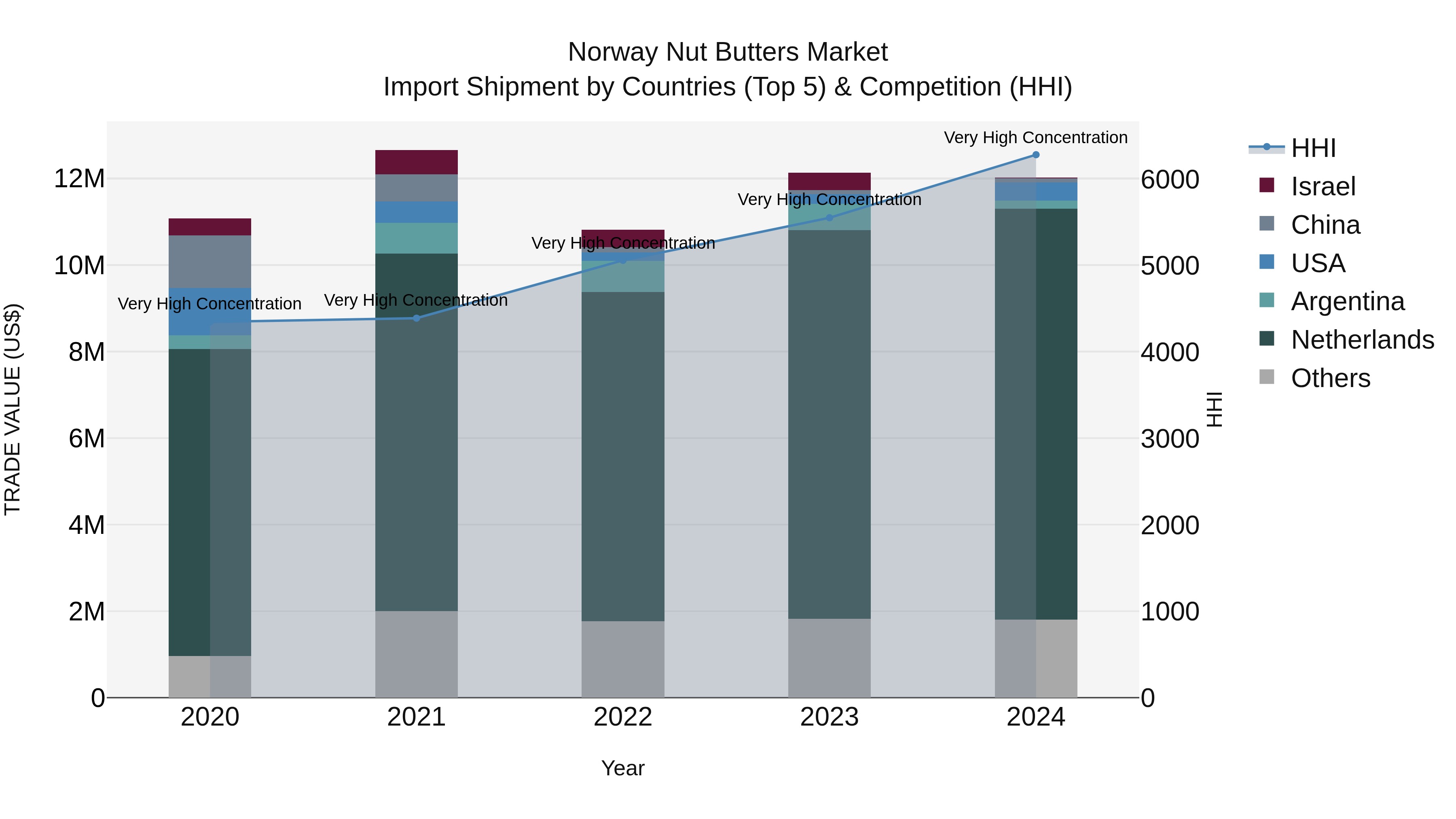 Norway Nut Butters Market Top 5 Importing Countries and Market Competition (HHI) Analysis