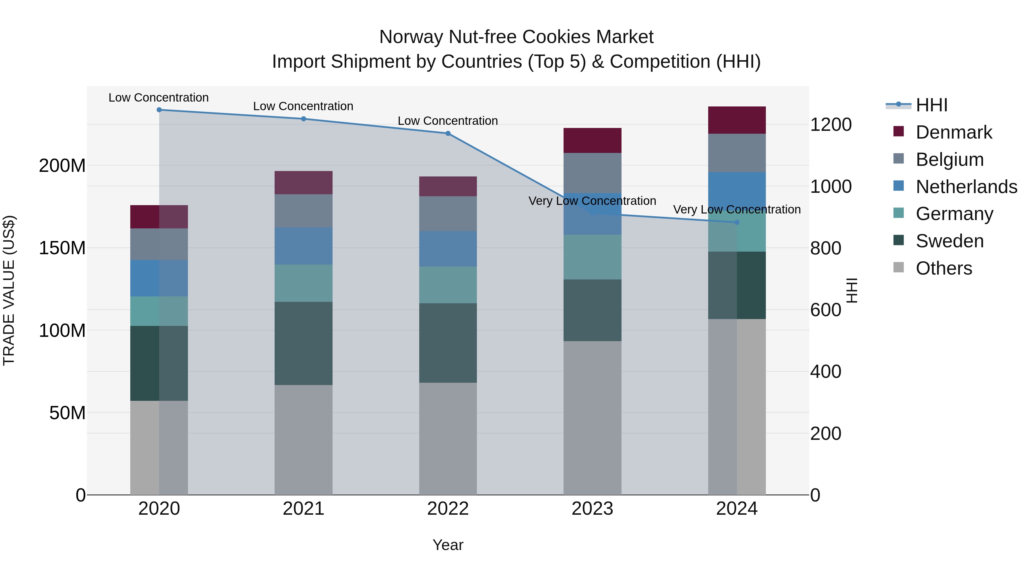 Norway Nut Free Cookies Market Top 5 Importing Countries and Market Competition (HHI) Analysis