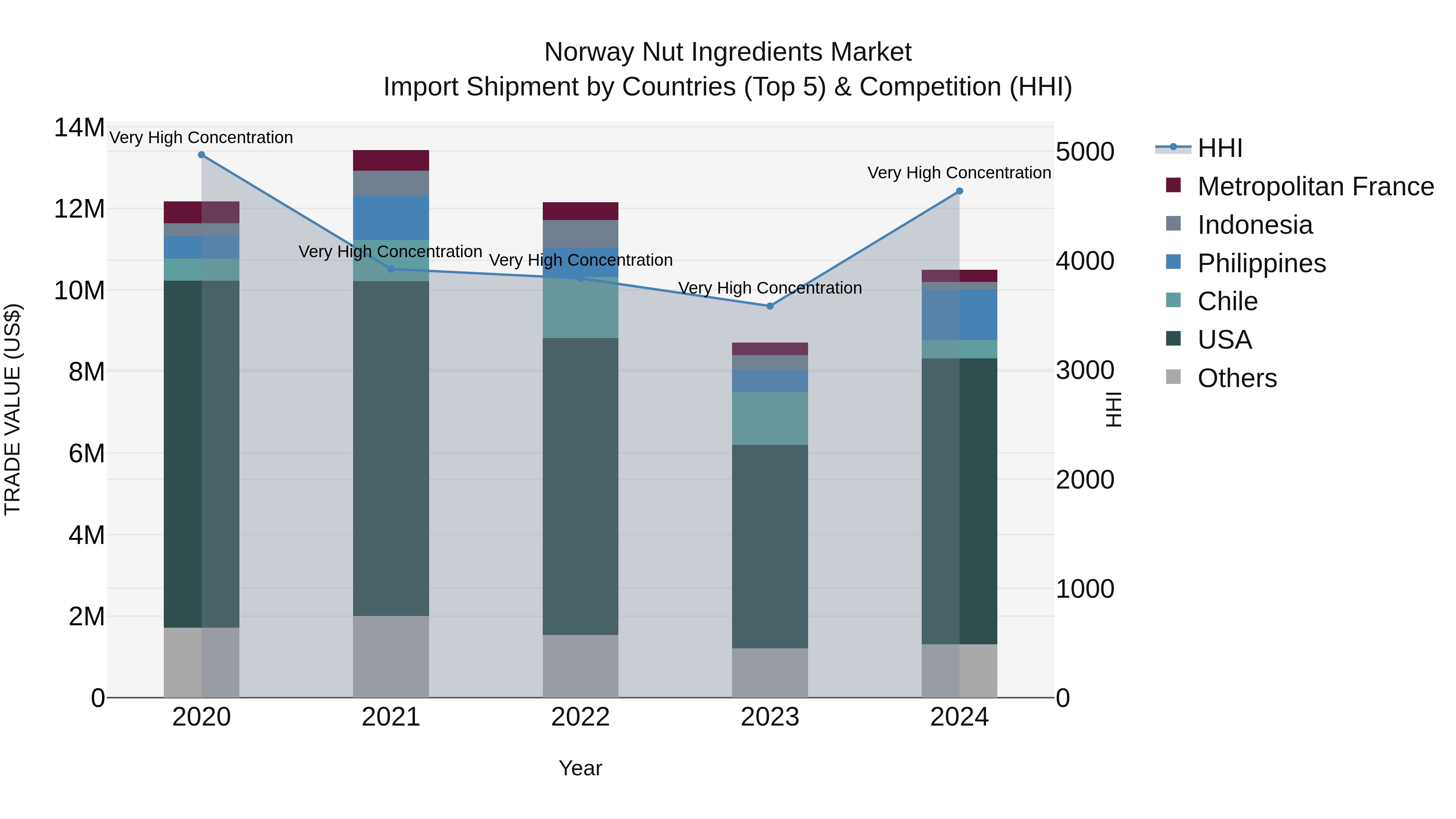 Norway Nut Ingredients Market Top 5 Importing Countries and Market Competition (HHI) Analysis