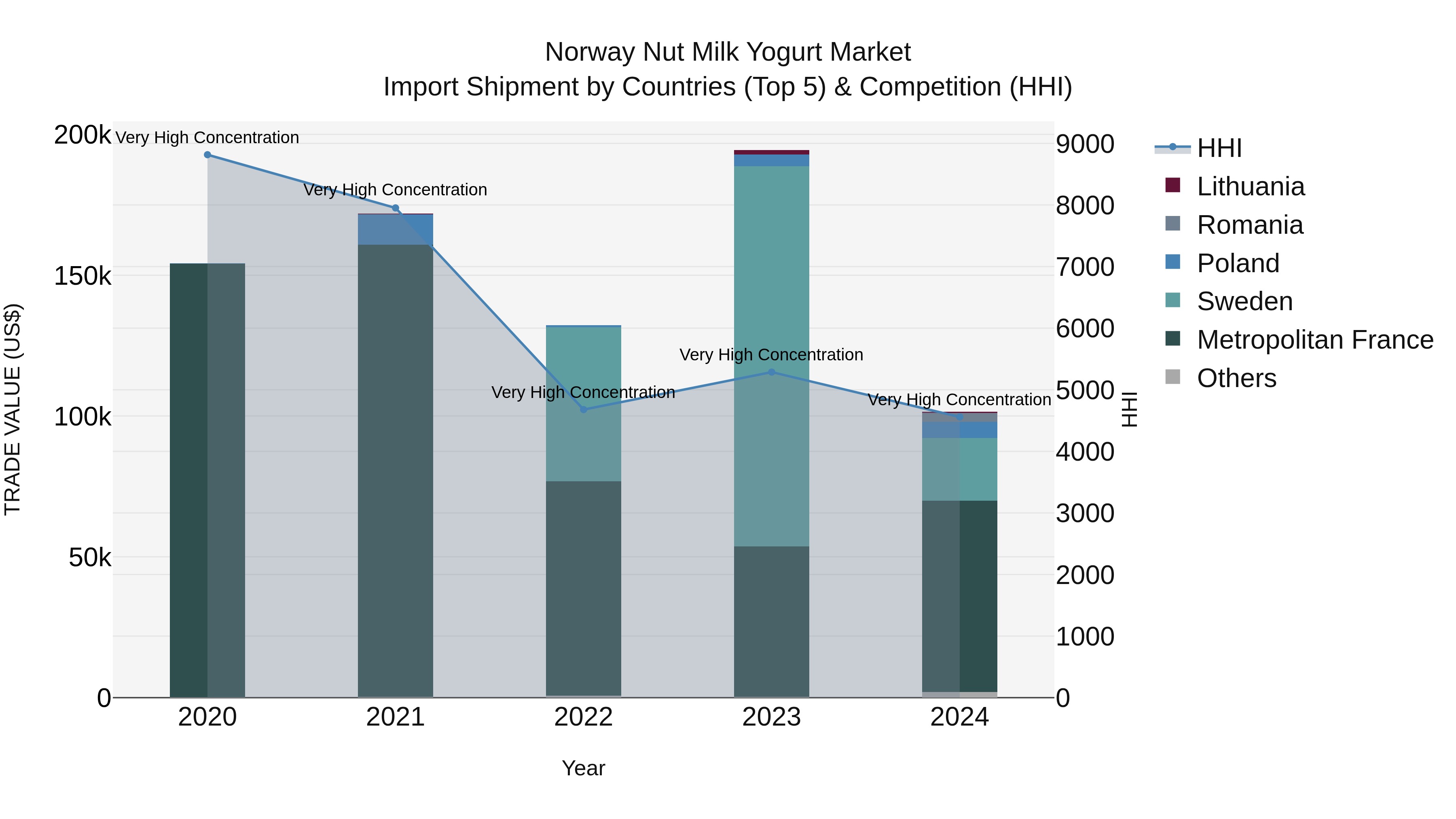 Norway Nut Milk Yogurt Market Top 5 Importing Countries and Market Competition (HHI) Analysis