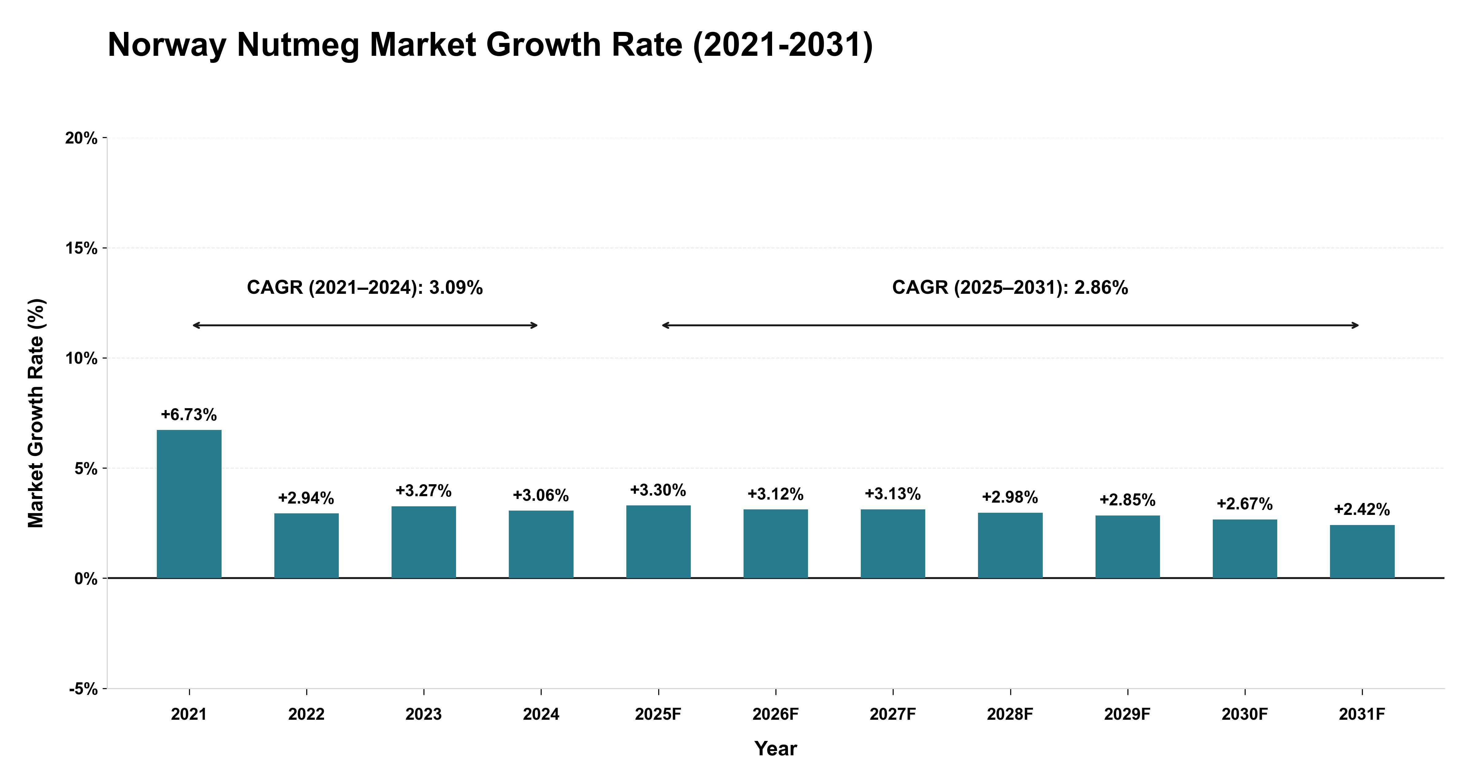 Norway Nutmeg Market Growth Rate Analysis (2021-2031)