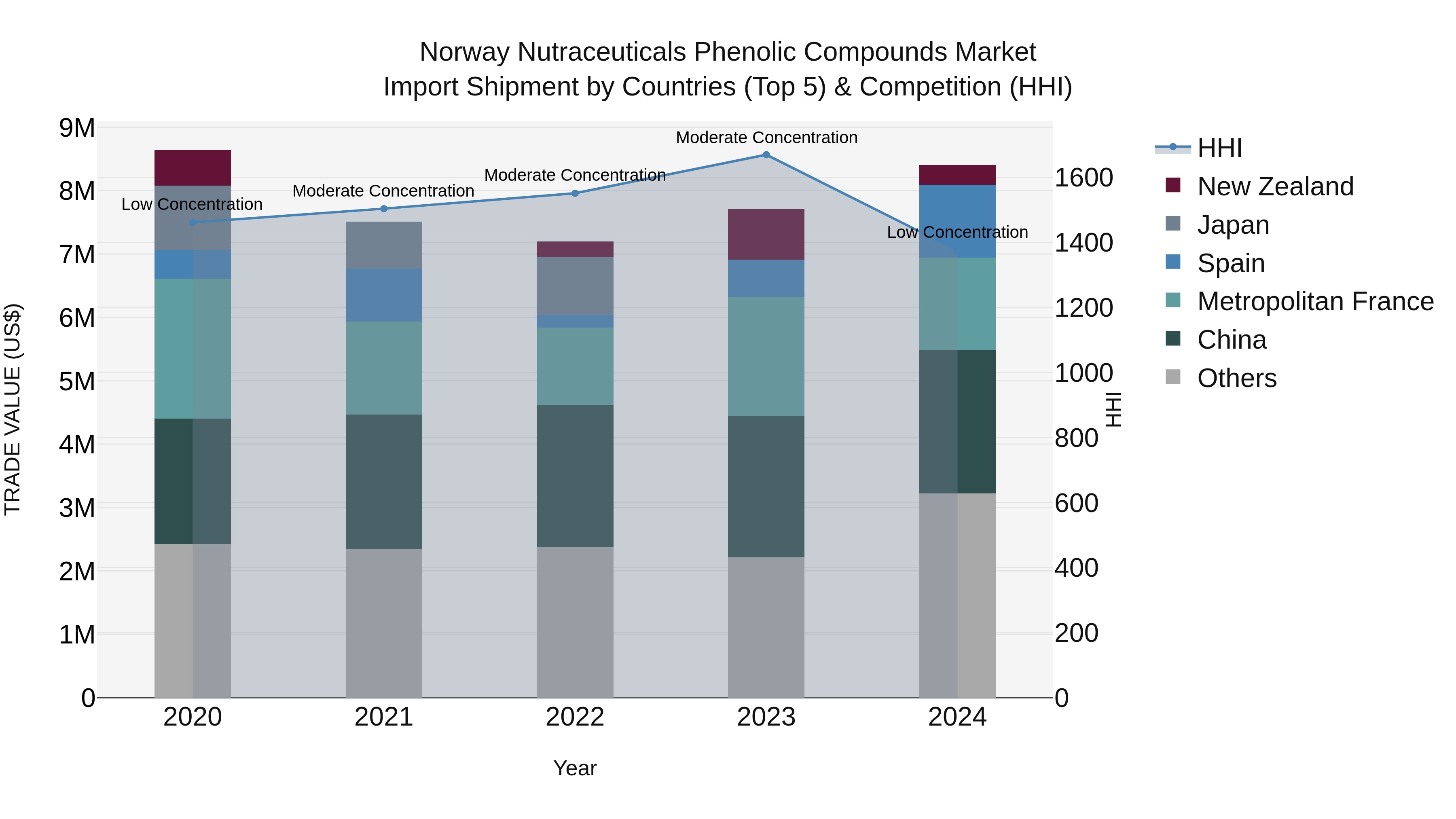 Norway Nutraceuticals Phenolic Compounds Market Top 5 Importing Countries and Market Competition (HHI) Analysis