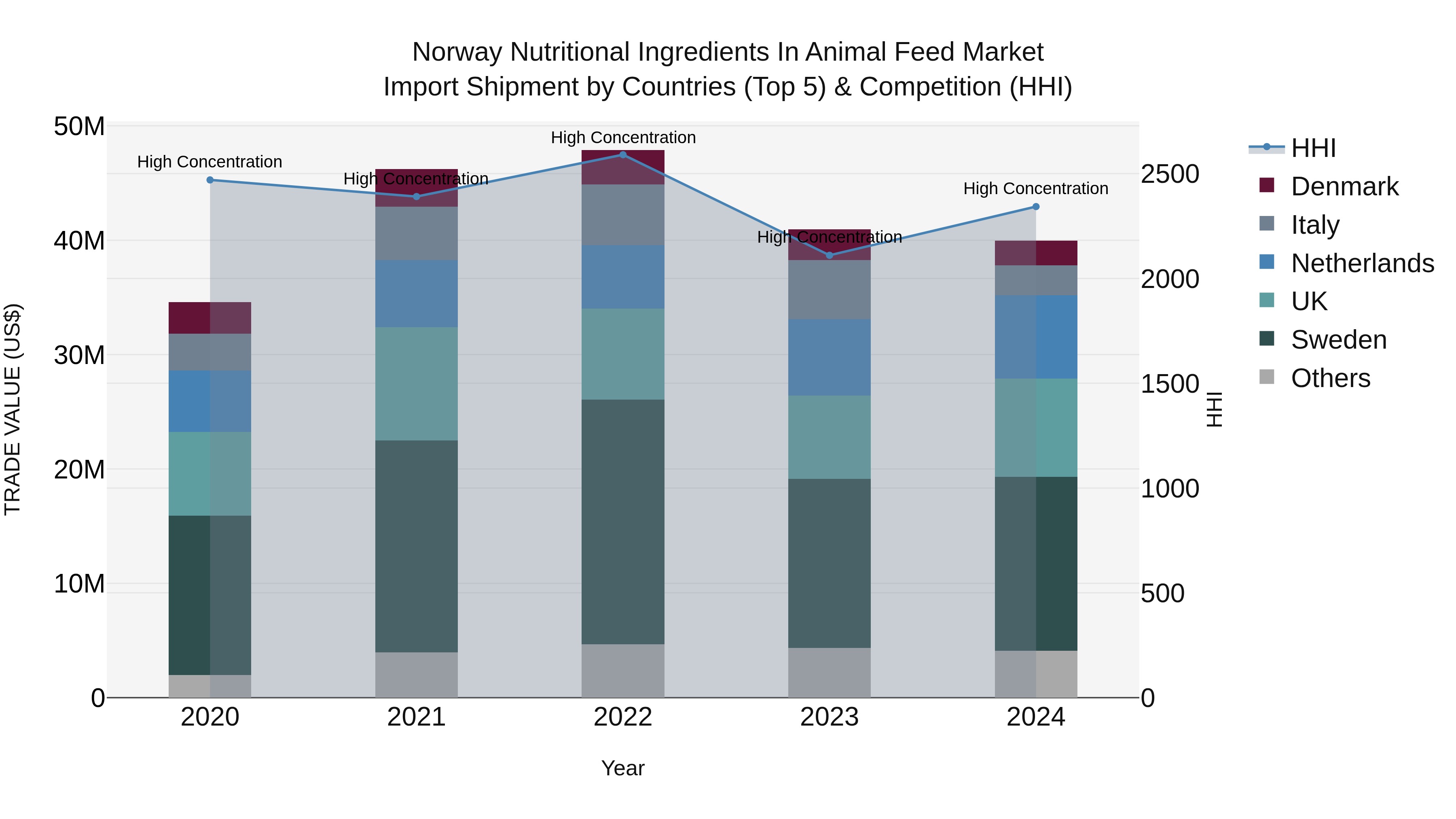 Norway Nutritional Ingredients In Animal Feed Market Top 5 Importing Countries and Market Competition (HHI) Analysis