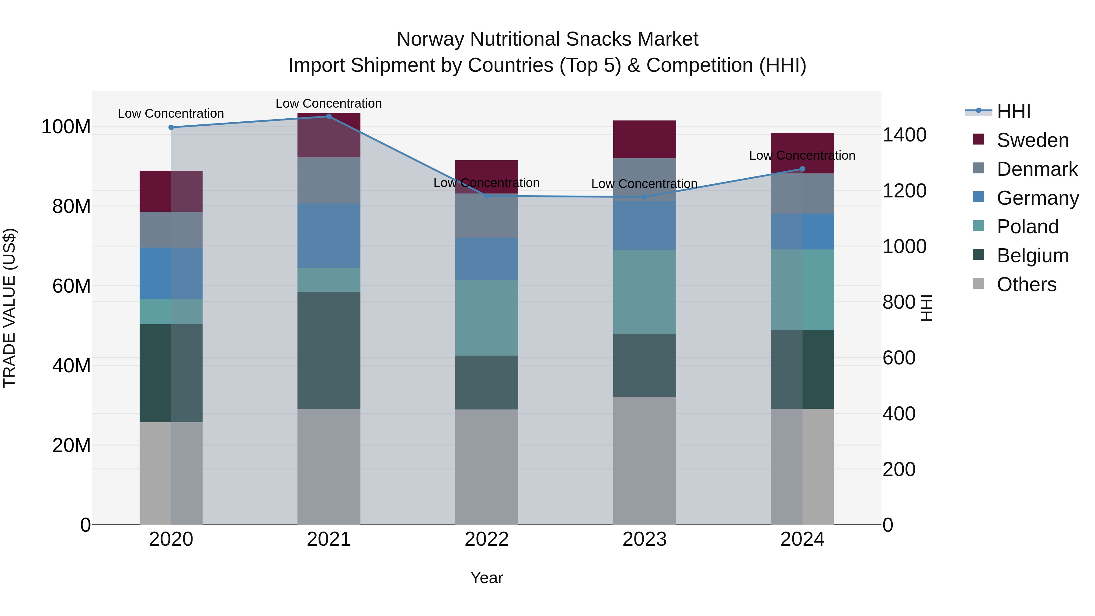 Norway Nutritional Snacks Market Top 5 Importing Countries and Market Competition (HHI) Analysis