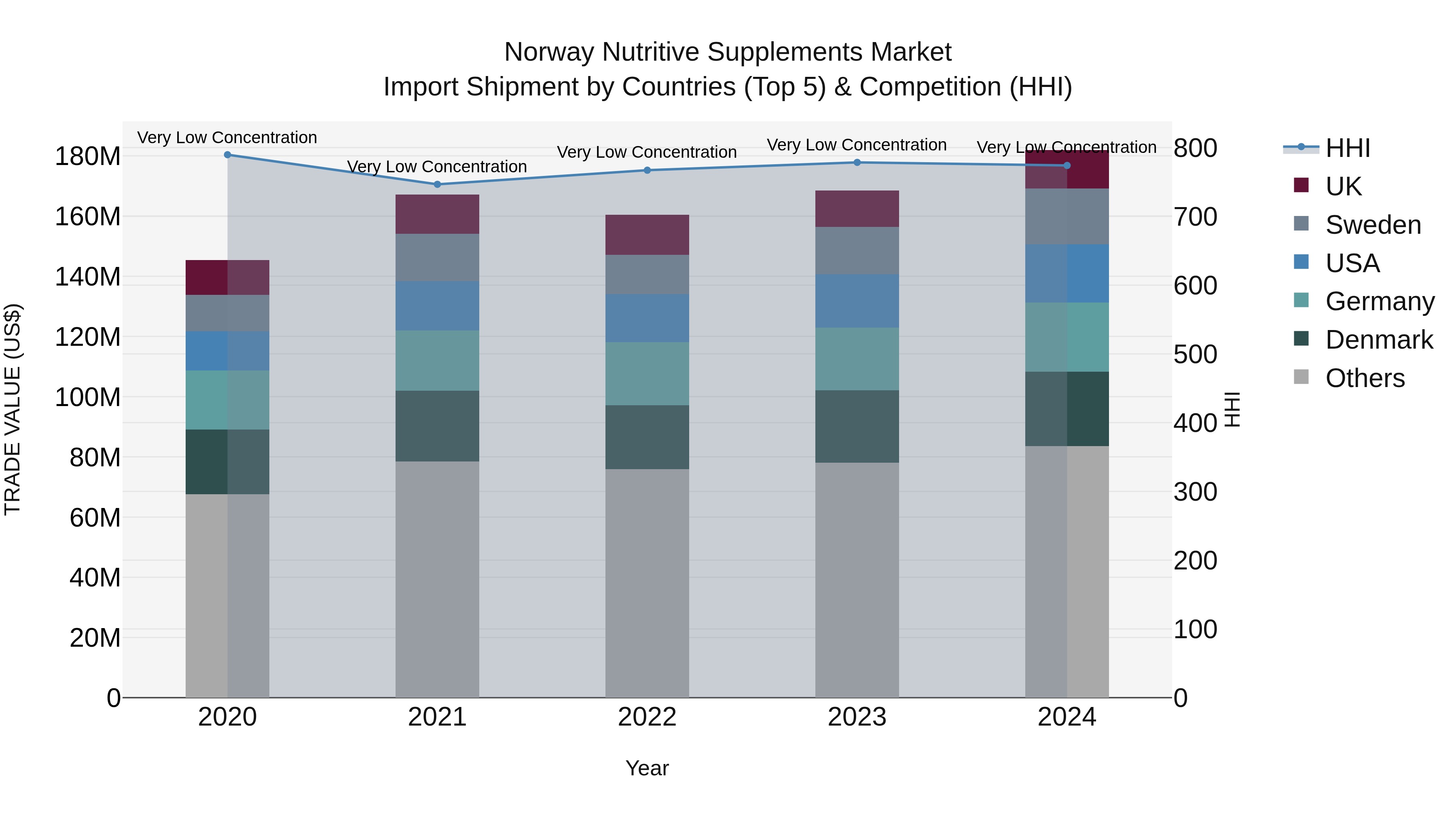 Norway Nutritive Supplements Market Top 5 Importing Countries and Market Competition (HHI) Analysis