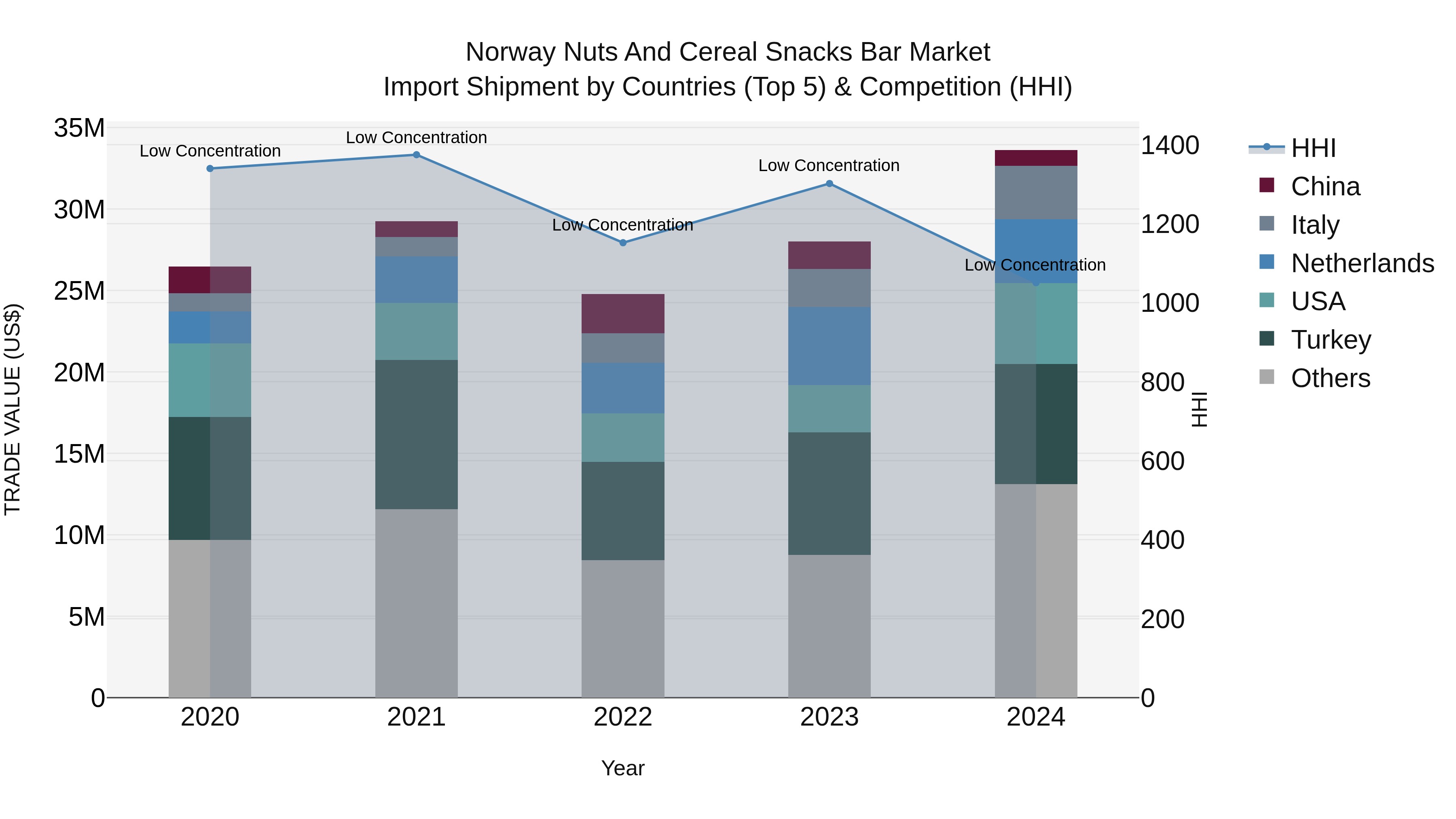 Norway Nuts And Cereal Snacks Bar Market Top 5 Importing Countries and Market Competition (HHI) Analysis