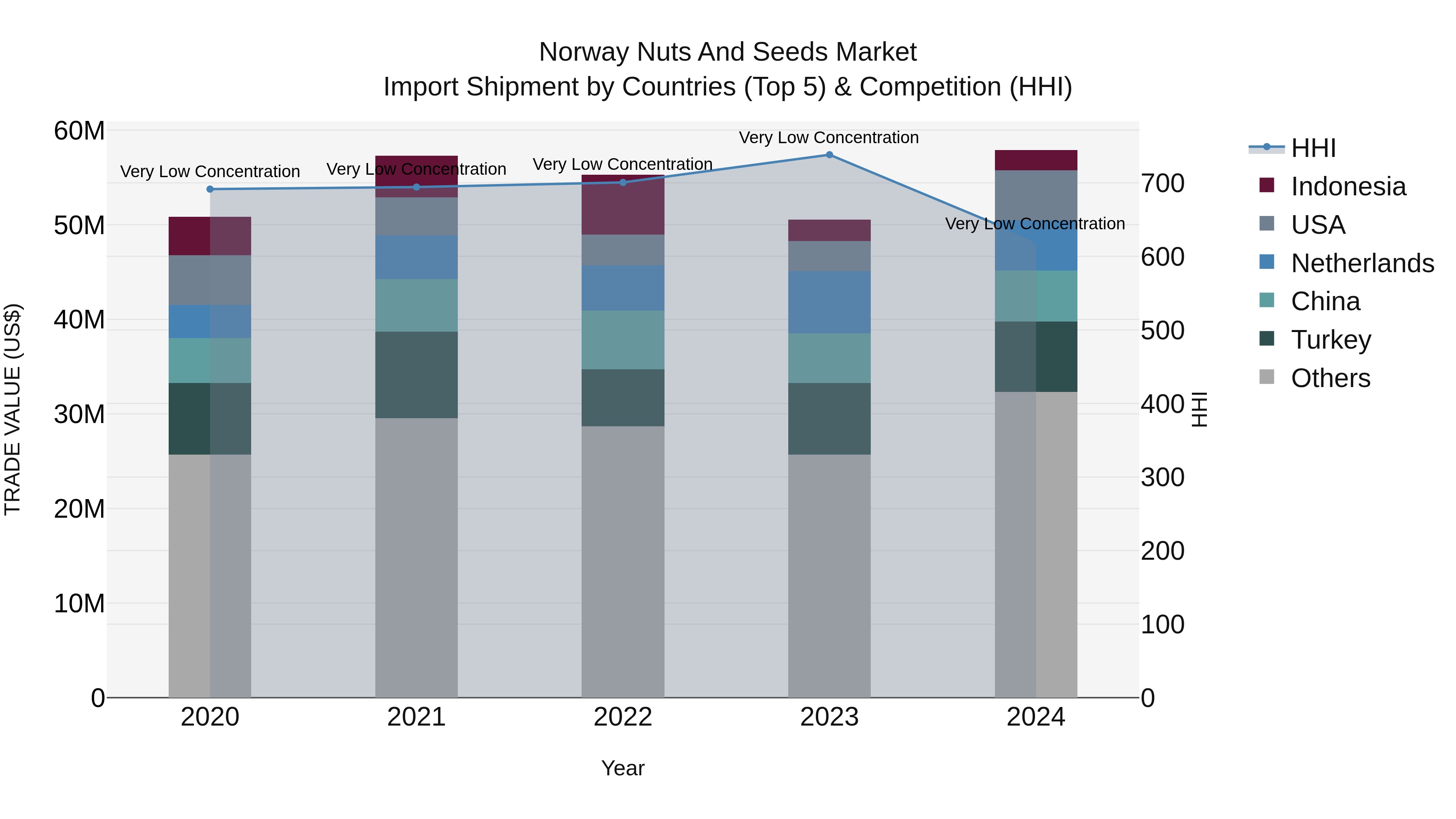 Norway Nuts And Seeds Market Top 5 Importing Countries and Market Competition (HHI) Analysis