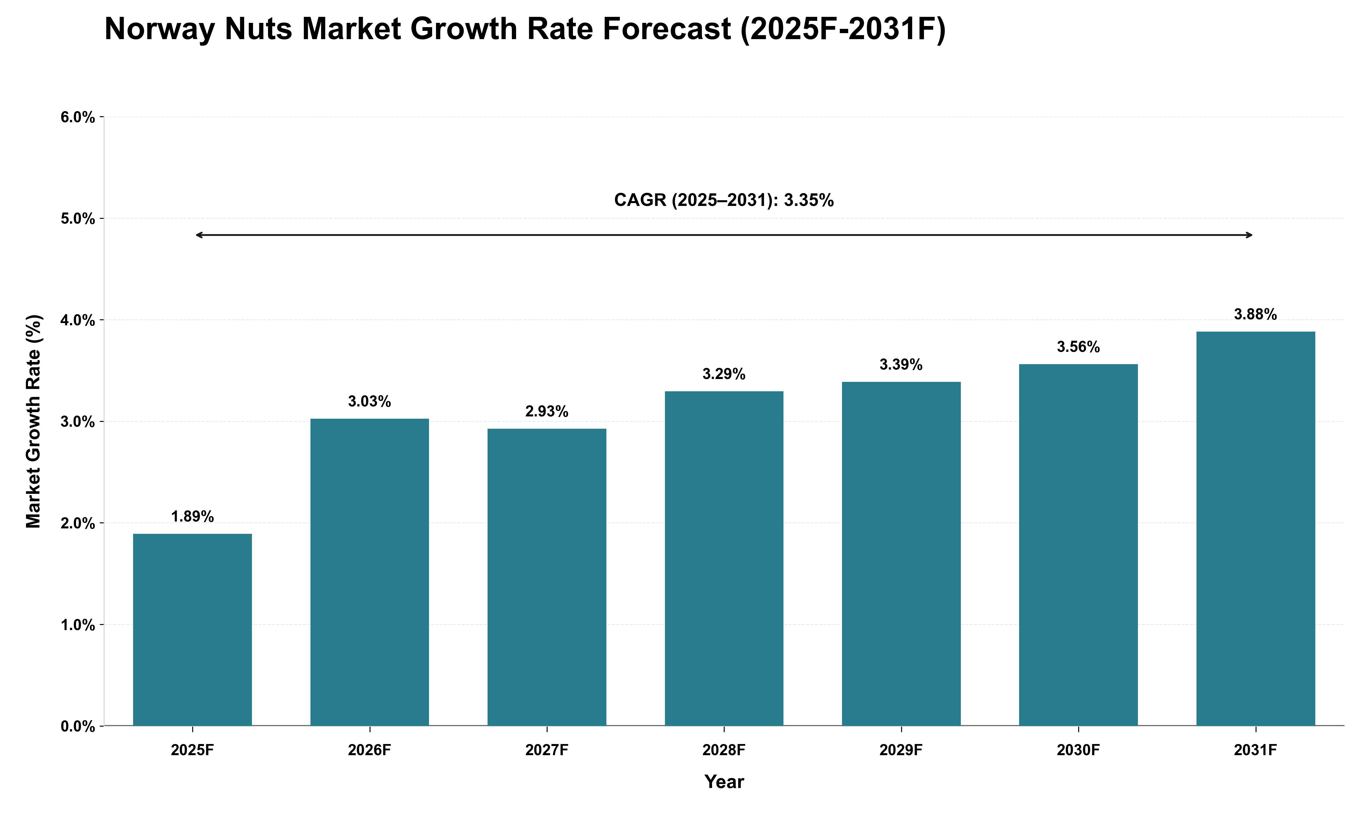 Norway Nuts Market Growth Rate Analysis (2025 - 2031)