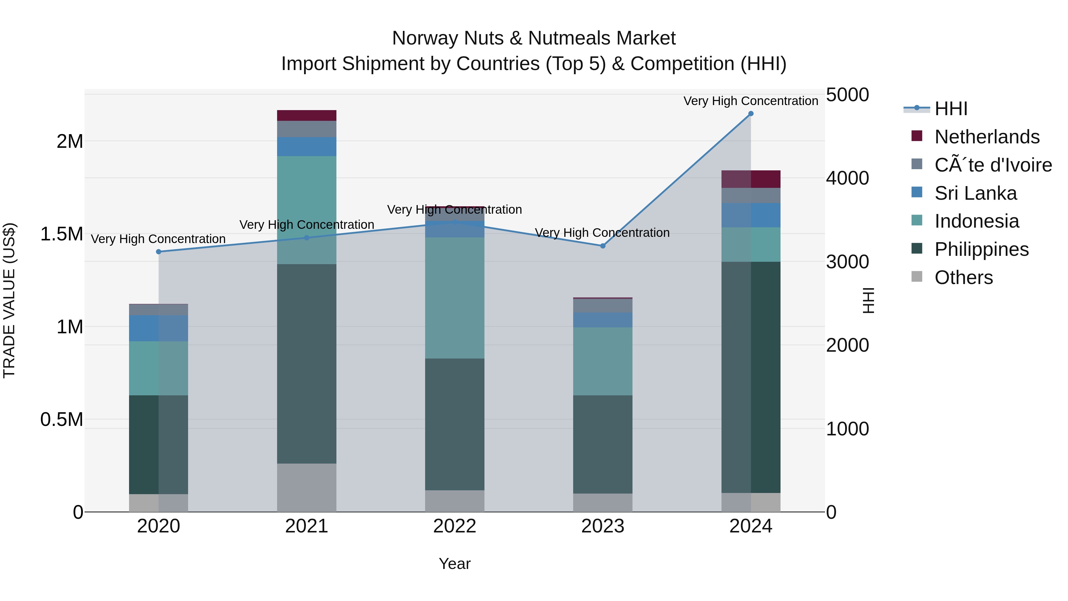 Norway Nuts & Nutmeals Market Top 5 Importing Countries and Market Competition (HHI) Analysis