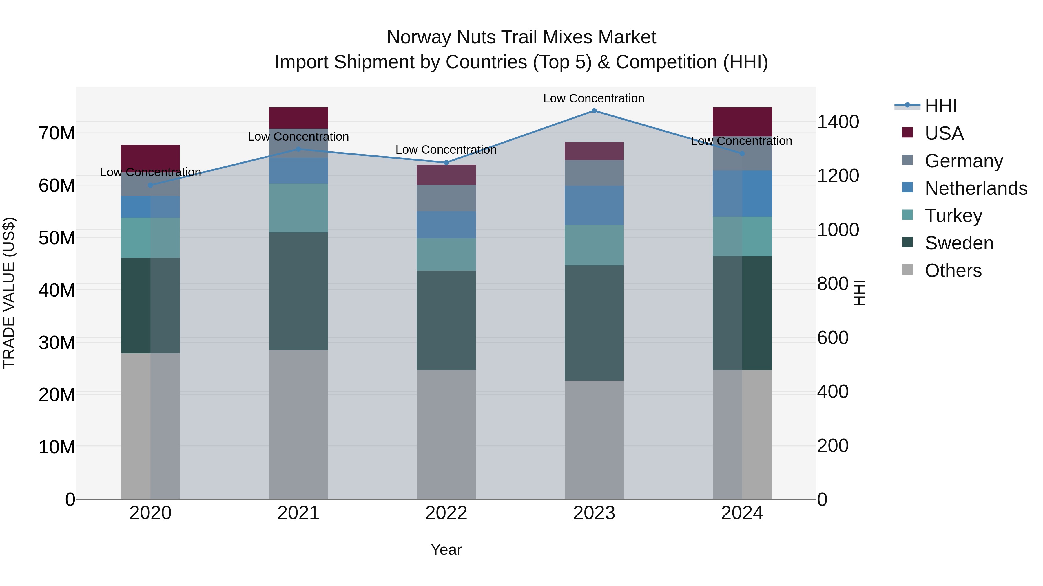 Norway Nuts Trail Mixes Market Top 5 Importing Countries and Market Competition (HHI) Analysis
