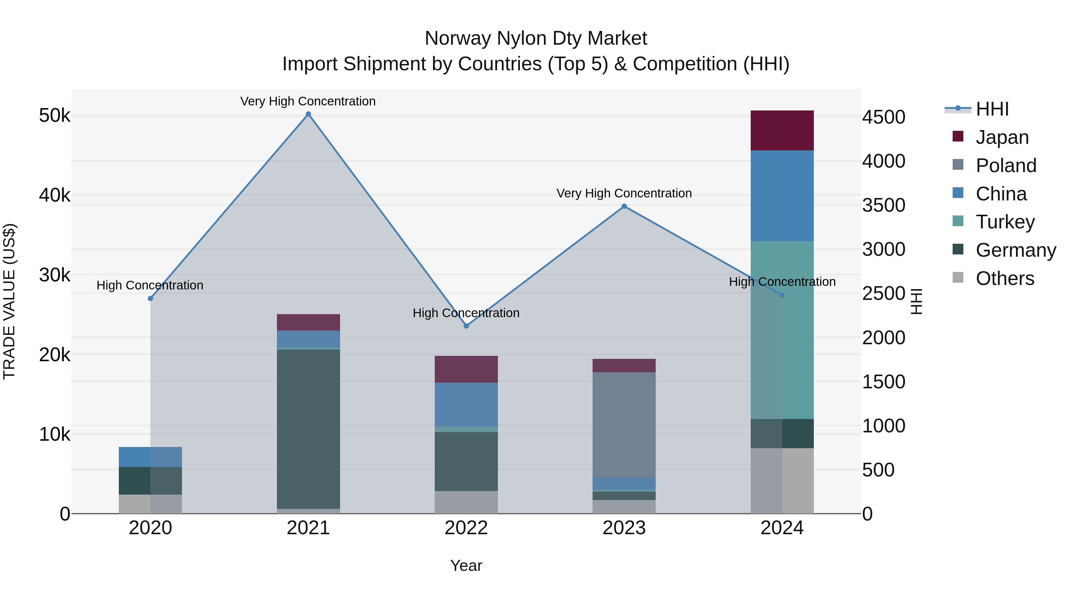 Norway Nylon Dty Market Top 5 Importing Countries and Market Competition (HHI) Analysis
