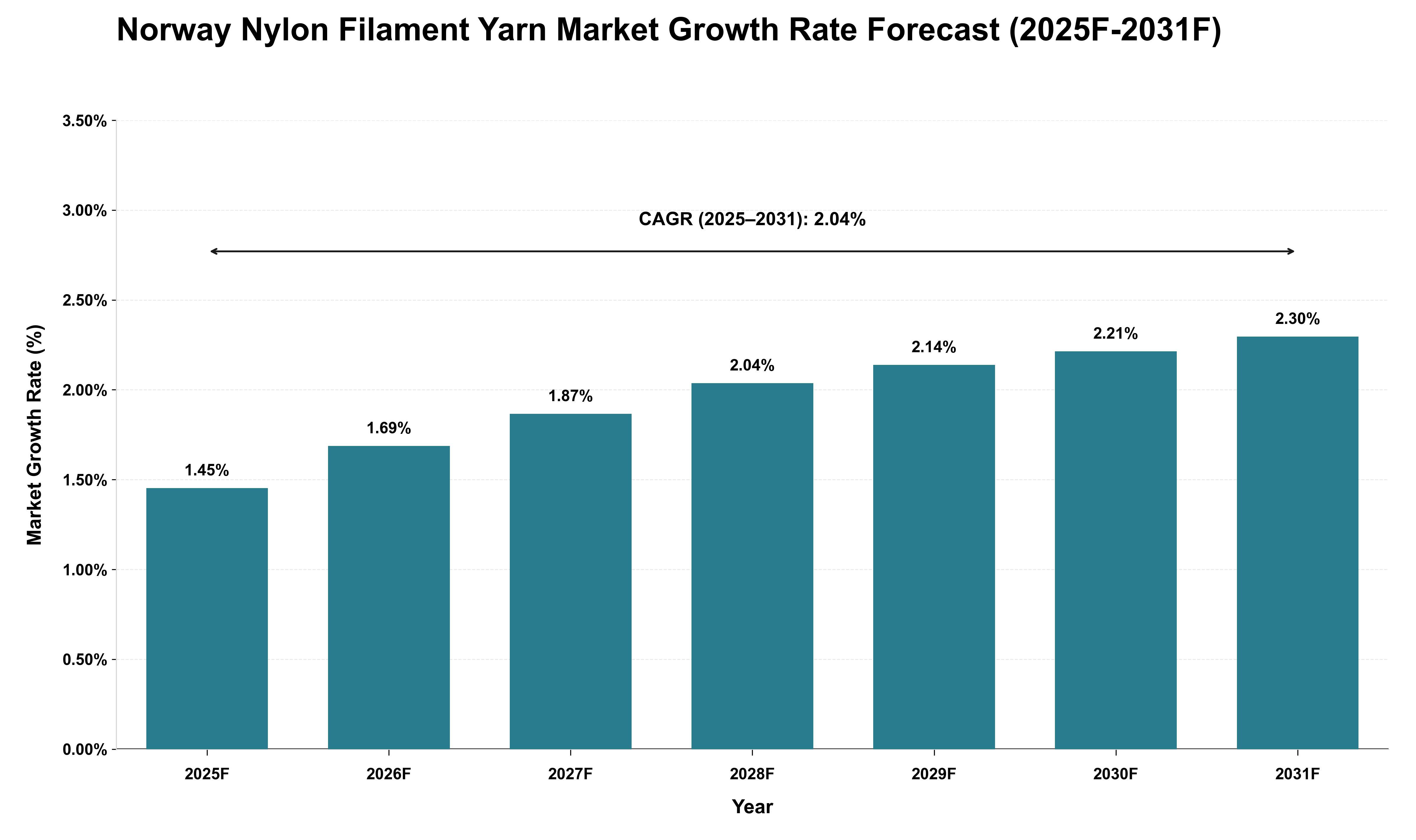 Norway Nylon Filament Yarn Market Growth Rate Analysis (2025 - 2031)