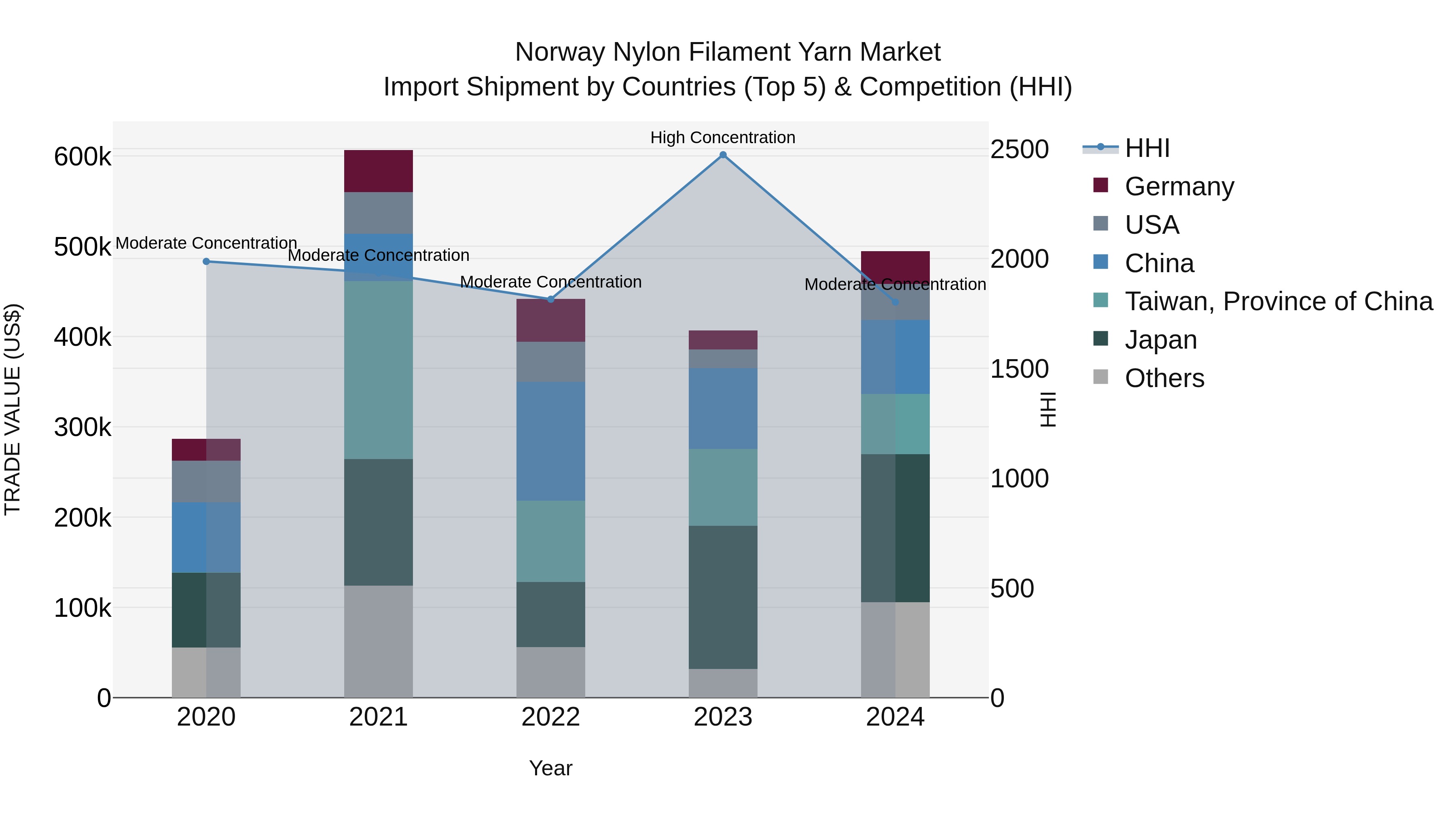 Norway Nylon Filament Yarn Market Top 5 Importing Countries and Market Competition (HHI) Analysis