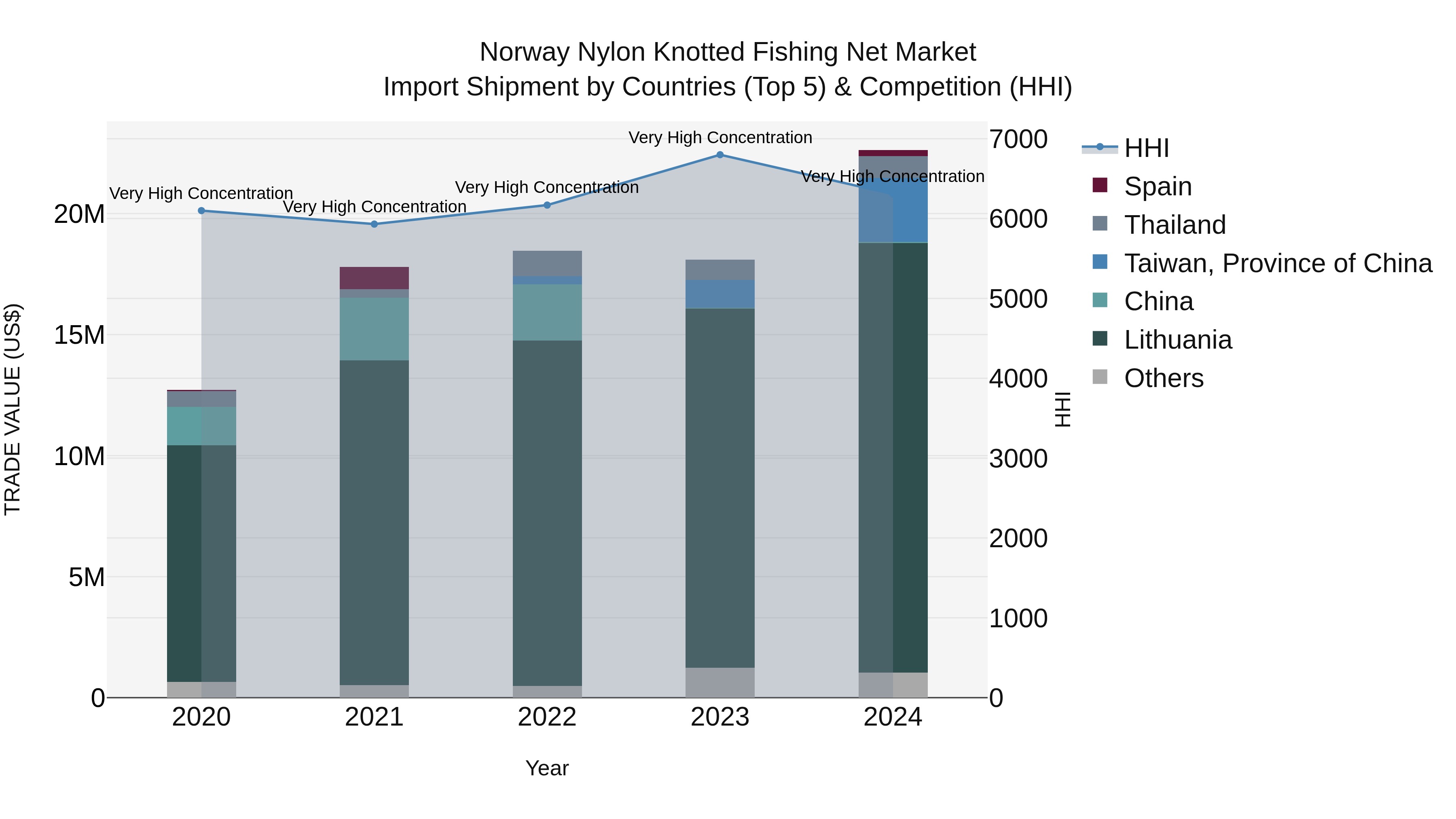 Norway Nylon Knotted Fishing Net Market Top 5 Importing Countries and Market Competition (HHI) Analysis