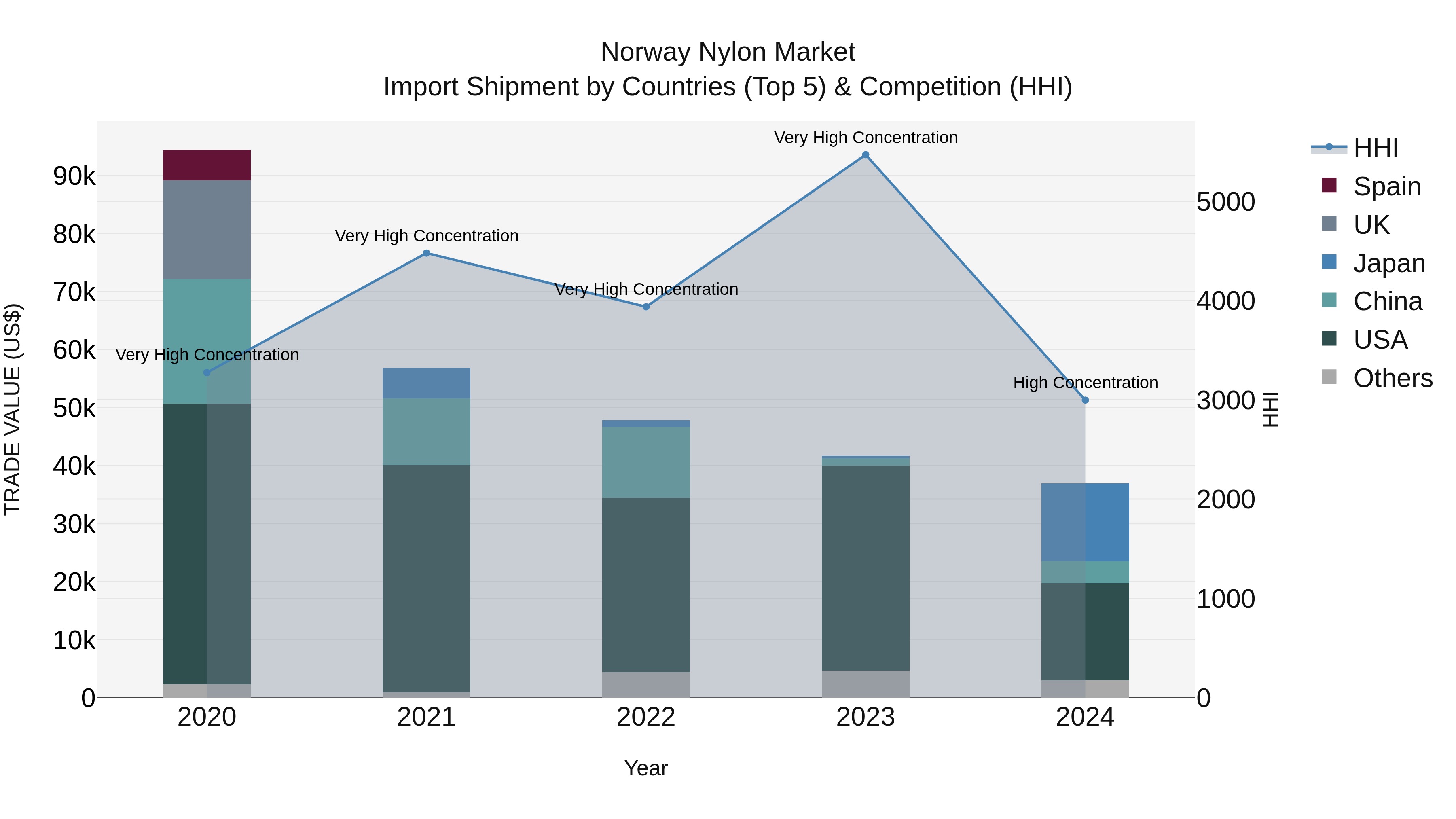 Norway Nylon Market Top 5 Importing Countries and Market Competition (HHI) Analysis