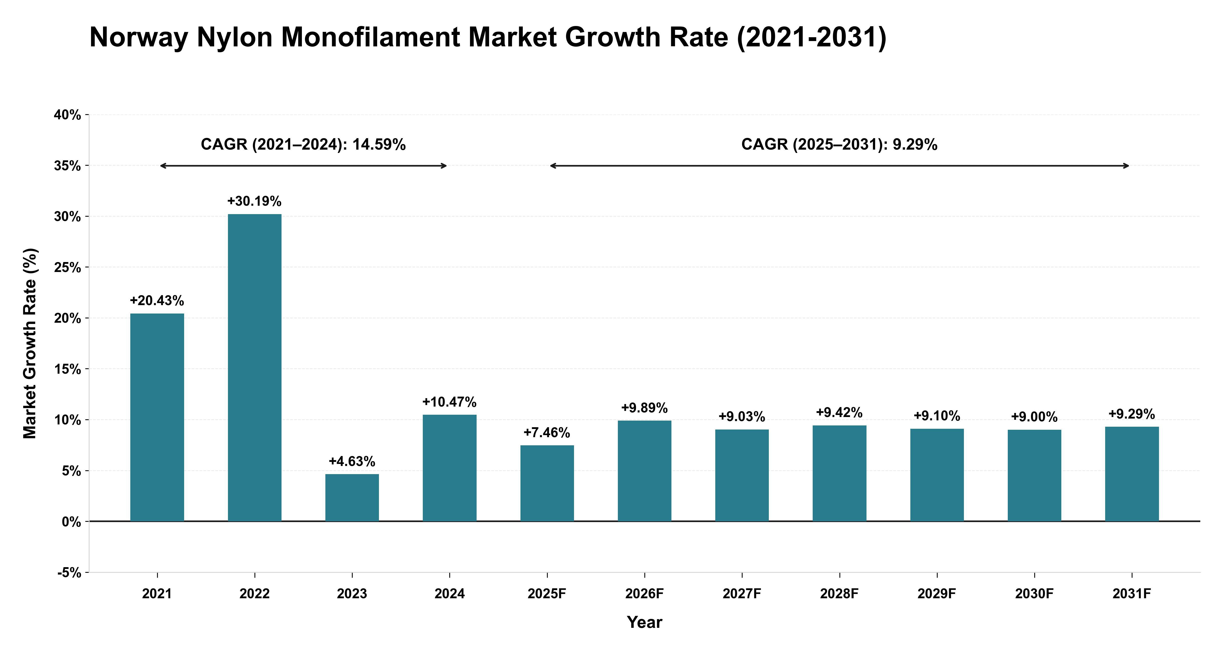 Norway Nylon Monofilament Market Growth Rate Analysis (2021-2031)