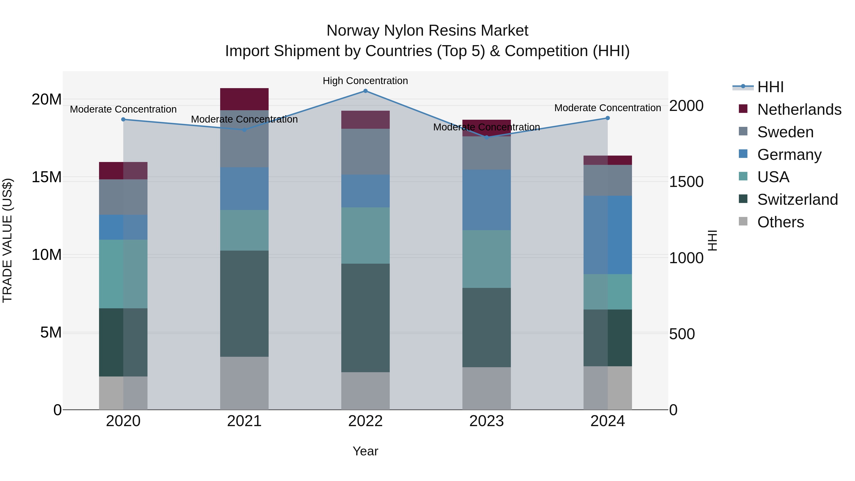 Norway Nylon Resins Market Top 5 Importing Countries and Market Competition (HHI) Analysis