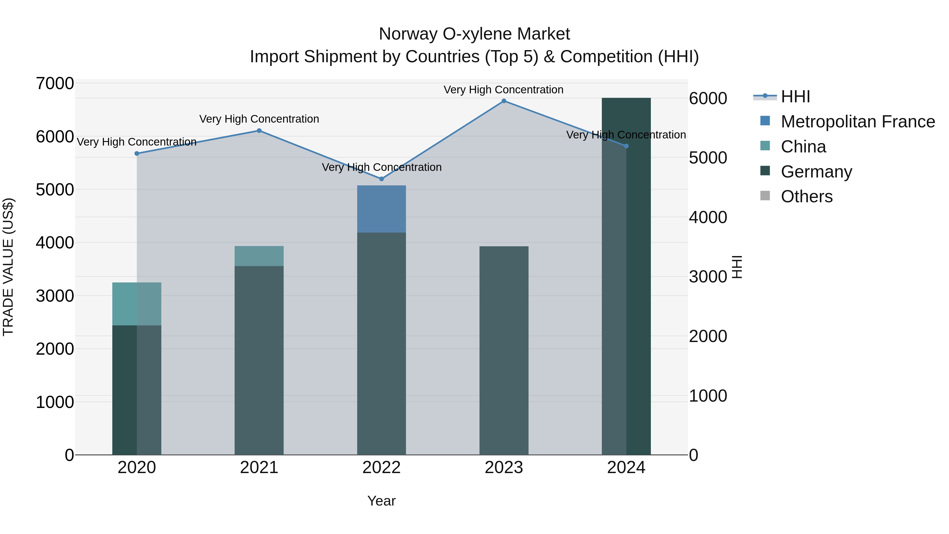 Norway O Xylene Market Top 5 Importing Countries and Market Competition (HHI) Analysis