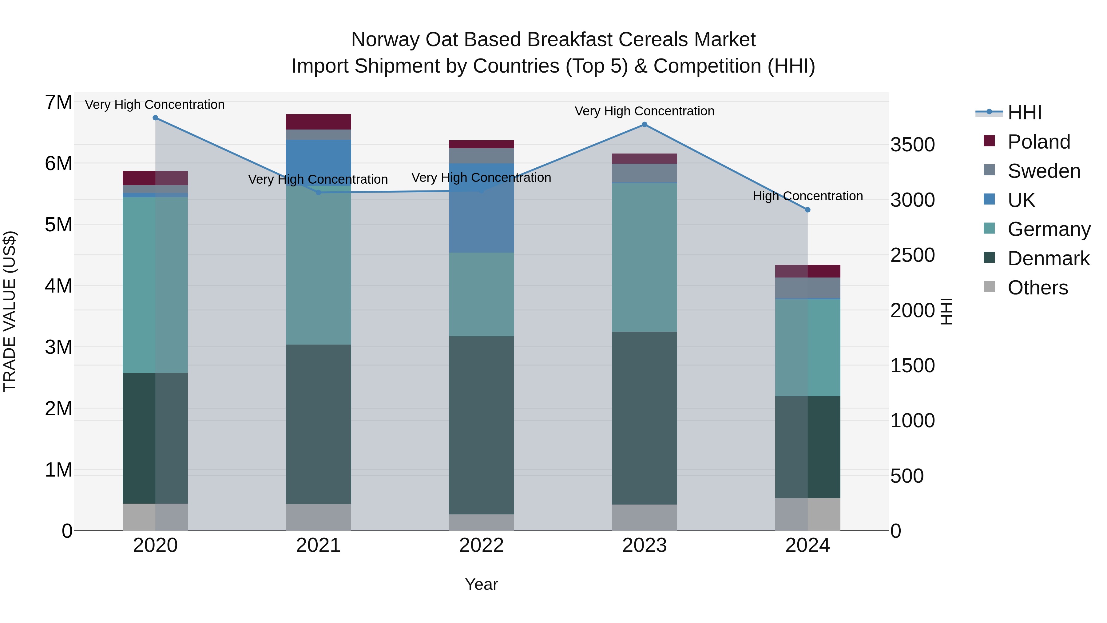 Norway Oat Based Breakfast Cereals Market Top 5 Importing Countries and Market Competition (HHI) Analysis