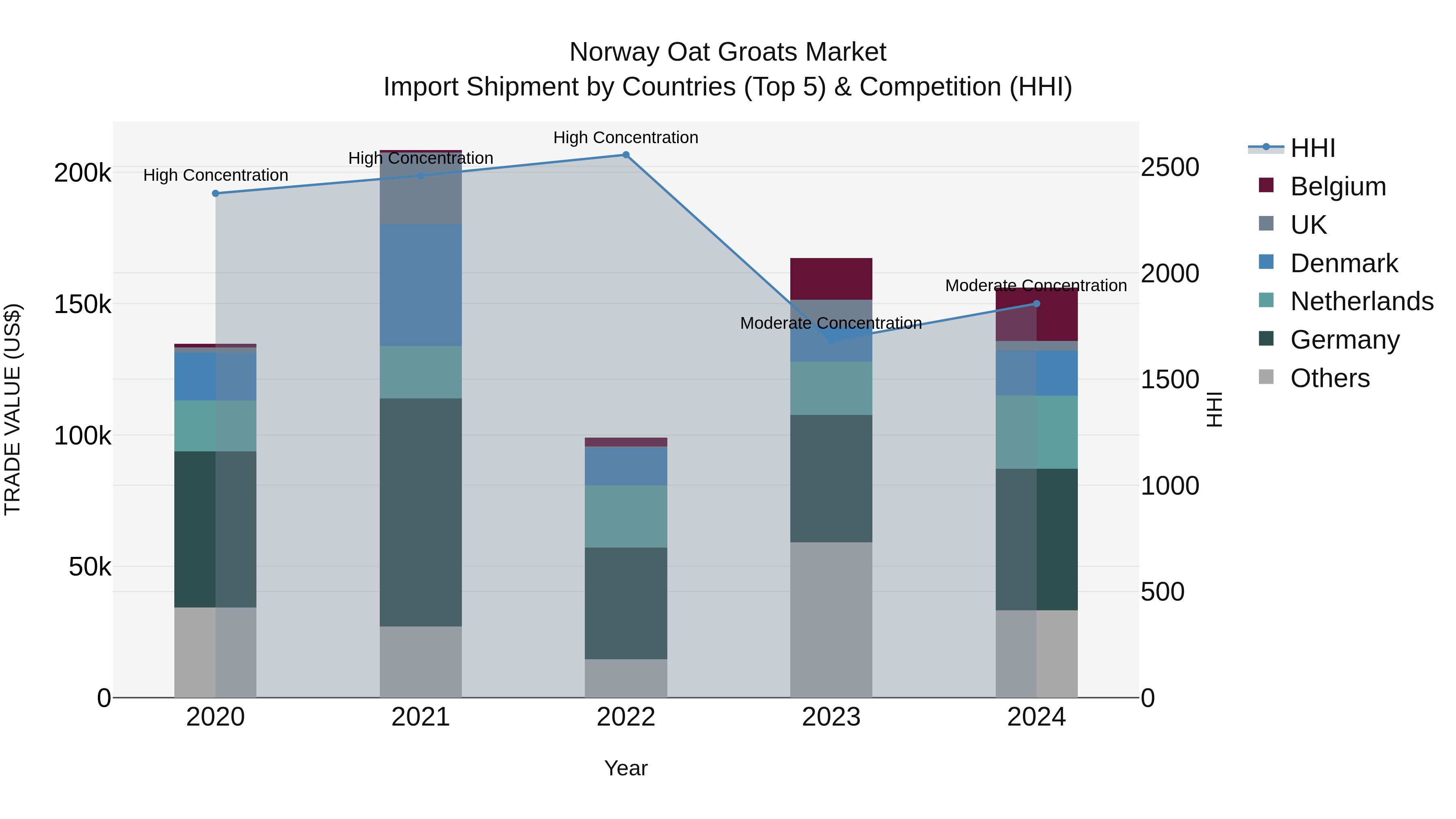 Norway Oat Groats Market Top 5 Importing Countries and Market Competition (HHI) Analysis