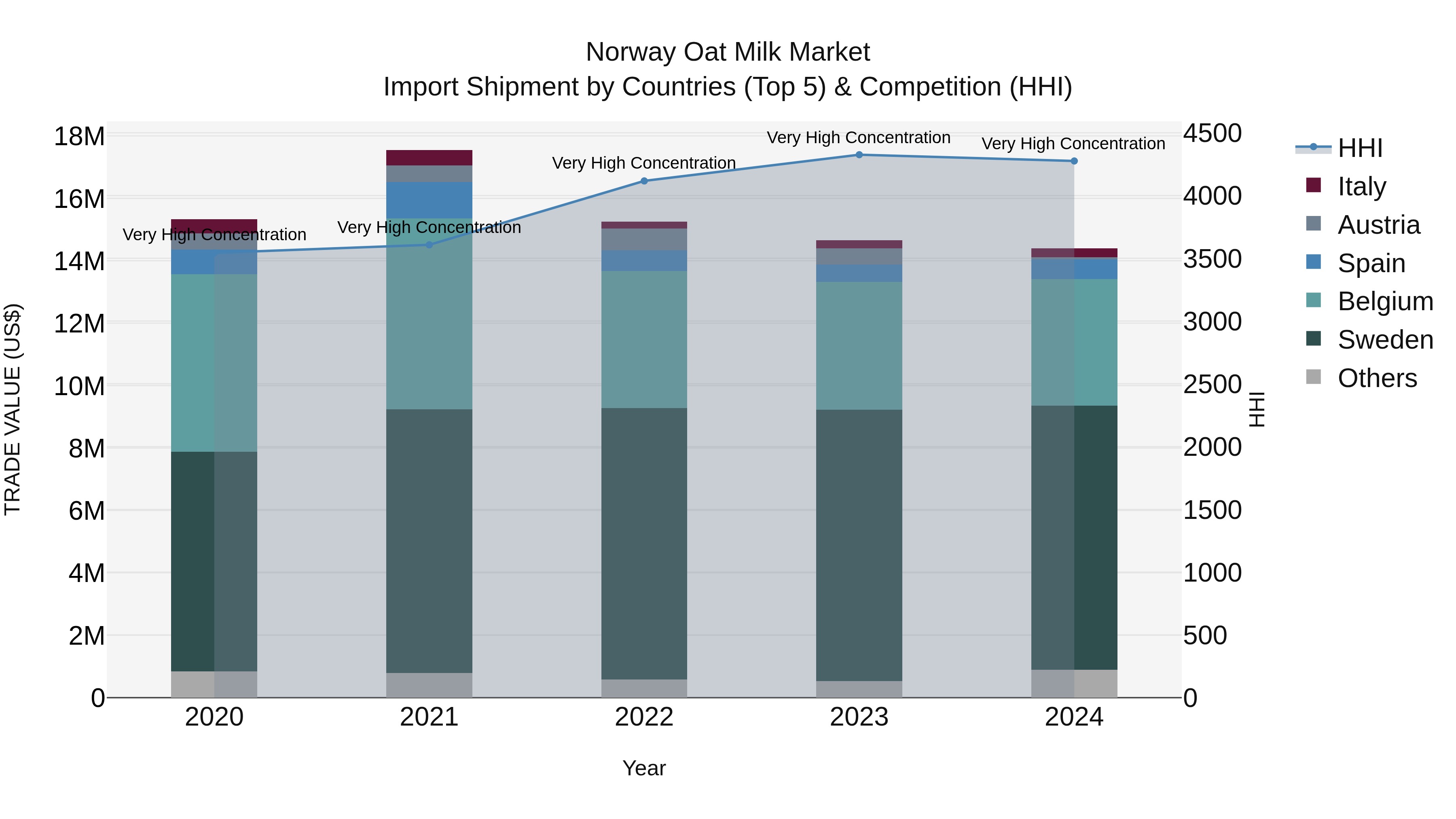 Norway Oat Milk Market Top 5 Importing Countries and Market Competition (HHI) Analysis